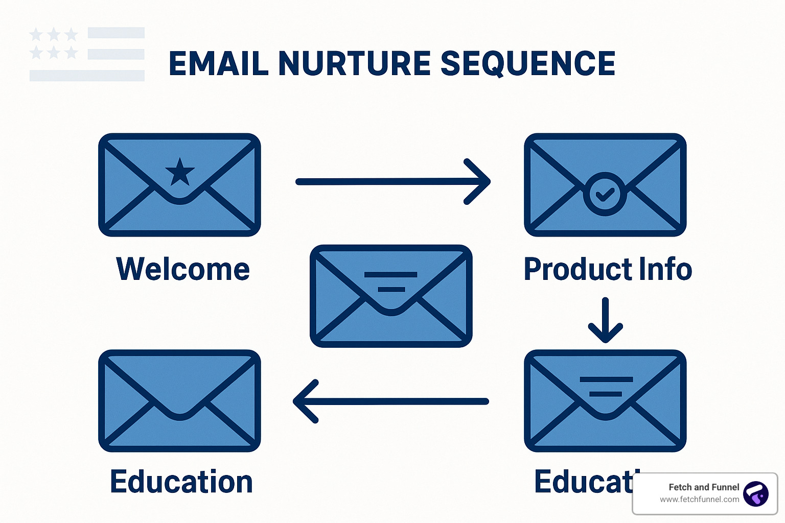 email nurture sequence flow - how to nurture leads