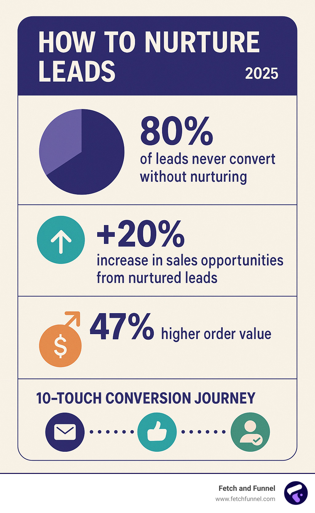 Comprehensive infographic showing lead nurturing statistics including 80% of leads never converting without nurturing, 20% increase in sales opportunities from nurtured leads, 47% higher order value, and the 10-touch conversion journey with key channels like email, social media, and personalized content - how to nurture leads infographic