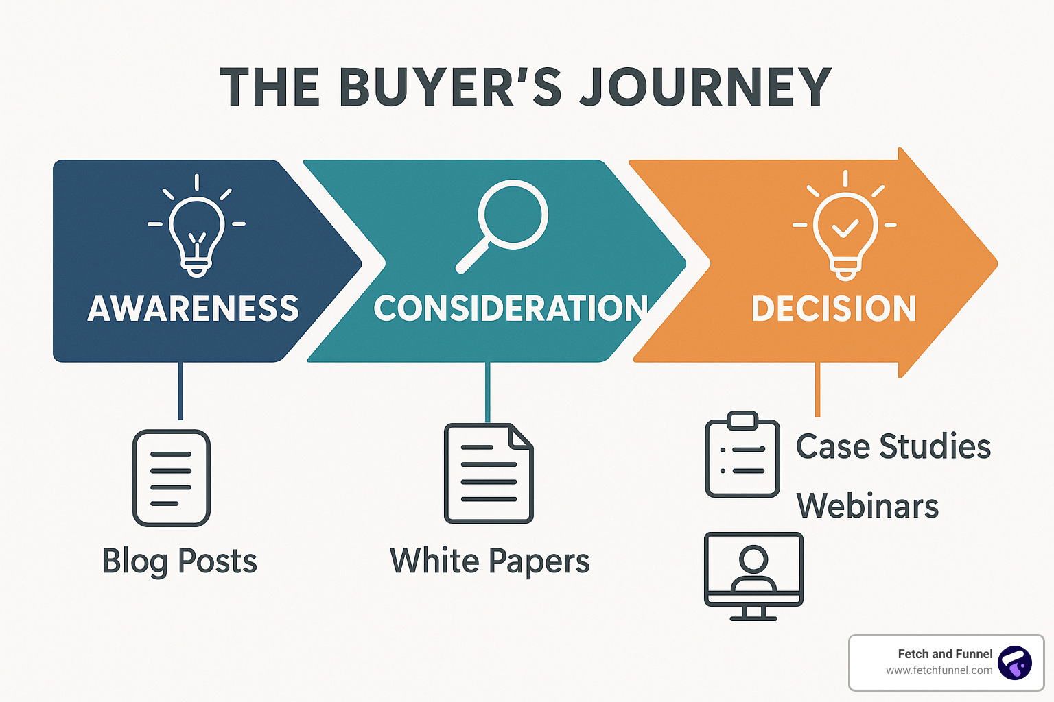 buyer journey content mapping - how to nurture leads