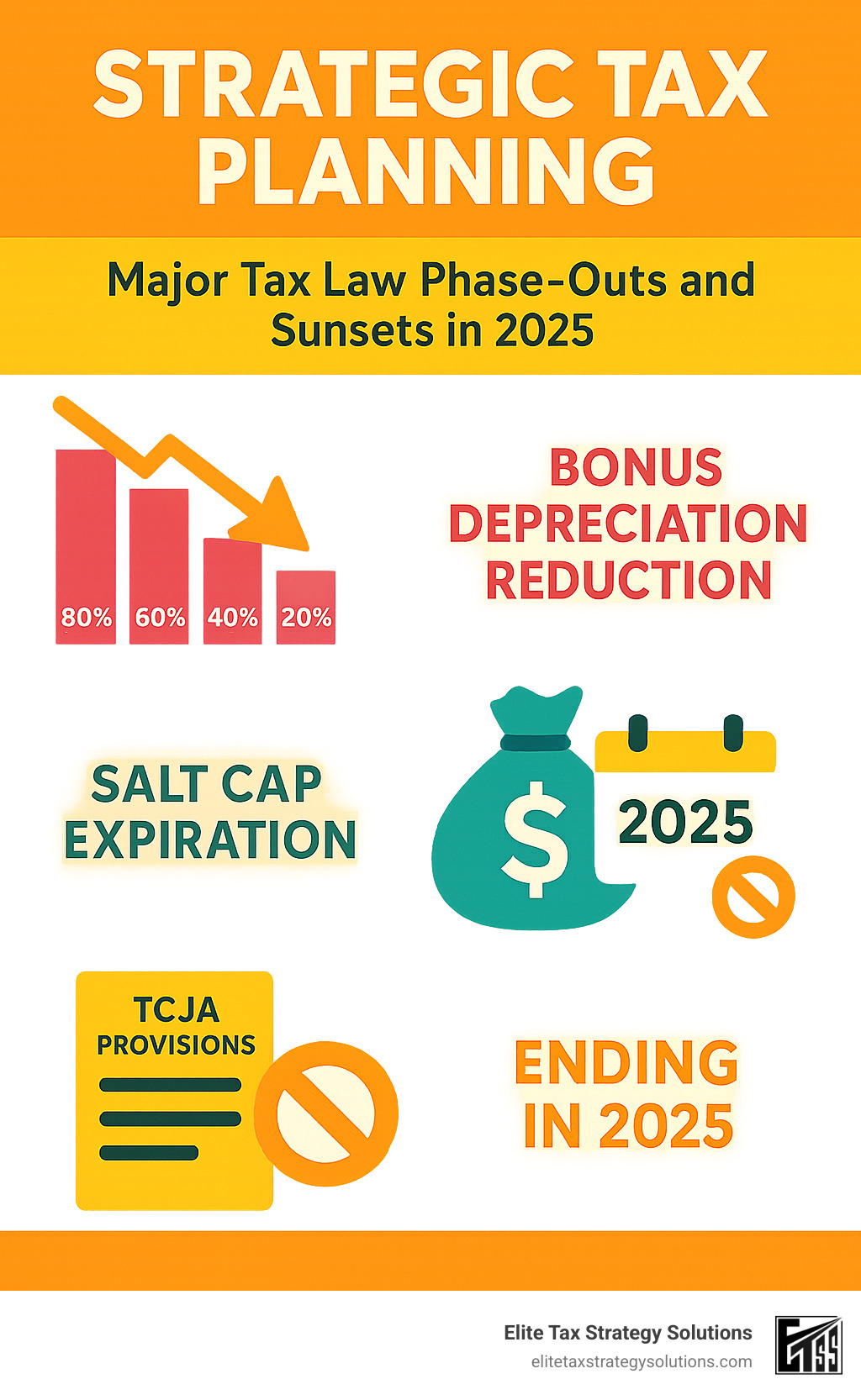 Infographic showing major tax law phase-outs and sunset provisions including bonus depreciation reduction, SALT cap expiration, and TCJA provisions ending in 2025 - Strategic tax planning infographic