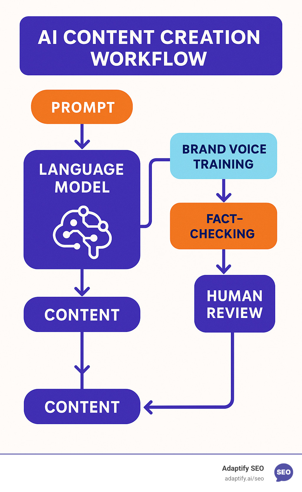 Infographic showing the AI content creation workflow from prompt input through language model processing to final content output, including steps for brand voice training, fact-checking, and human review - ai content generation tools infographic