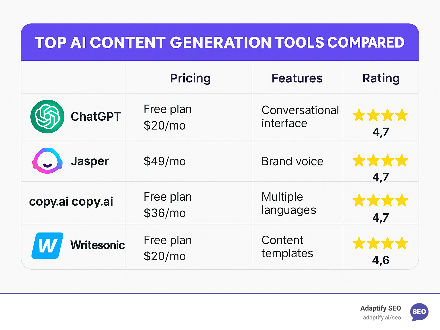 Comparison infographic showing pricing, features, and ratings of top AI content generation tools - ai content generation tools infographic