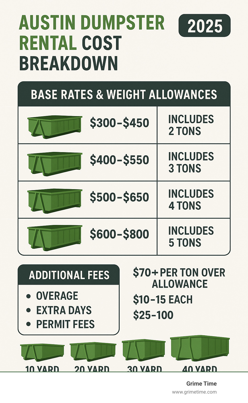 Austin dumpster rental cost breakdown showing base rates, weight allowances, and additional fees by container size - rent a roll off dumpster austin infographic 