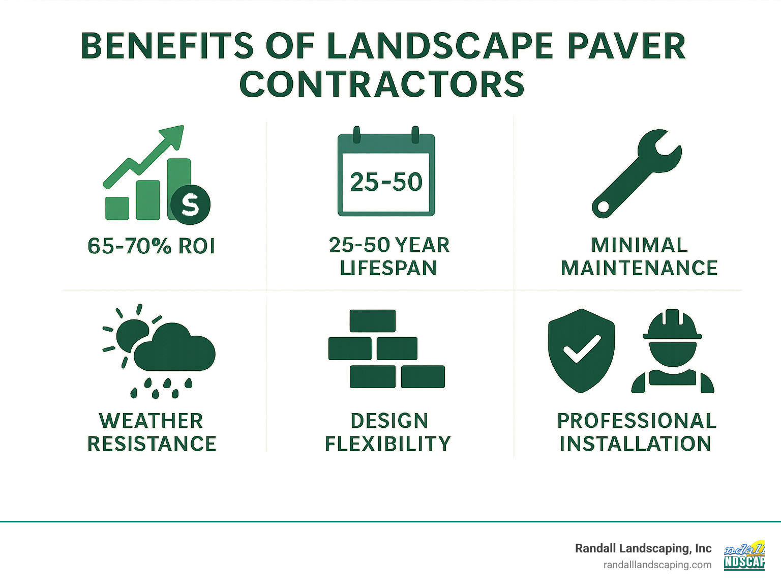 Infographic summarizing benefits: 65-70% ROI, 25-50 year lifespan, minimal maintenance, weather resistance, design flexibility, warranty protection, professional installation advantages - landscape paver contractors infographic