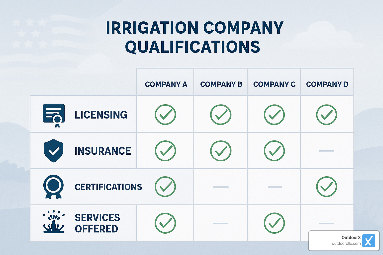 comparison chart of irrigation company qualifications - landscape sprinkler companies near me