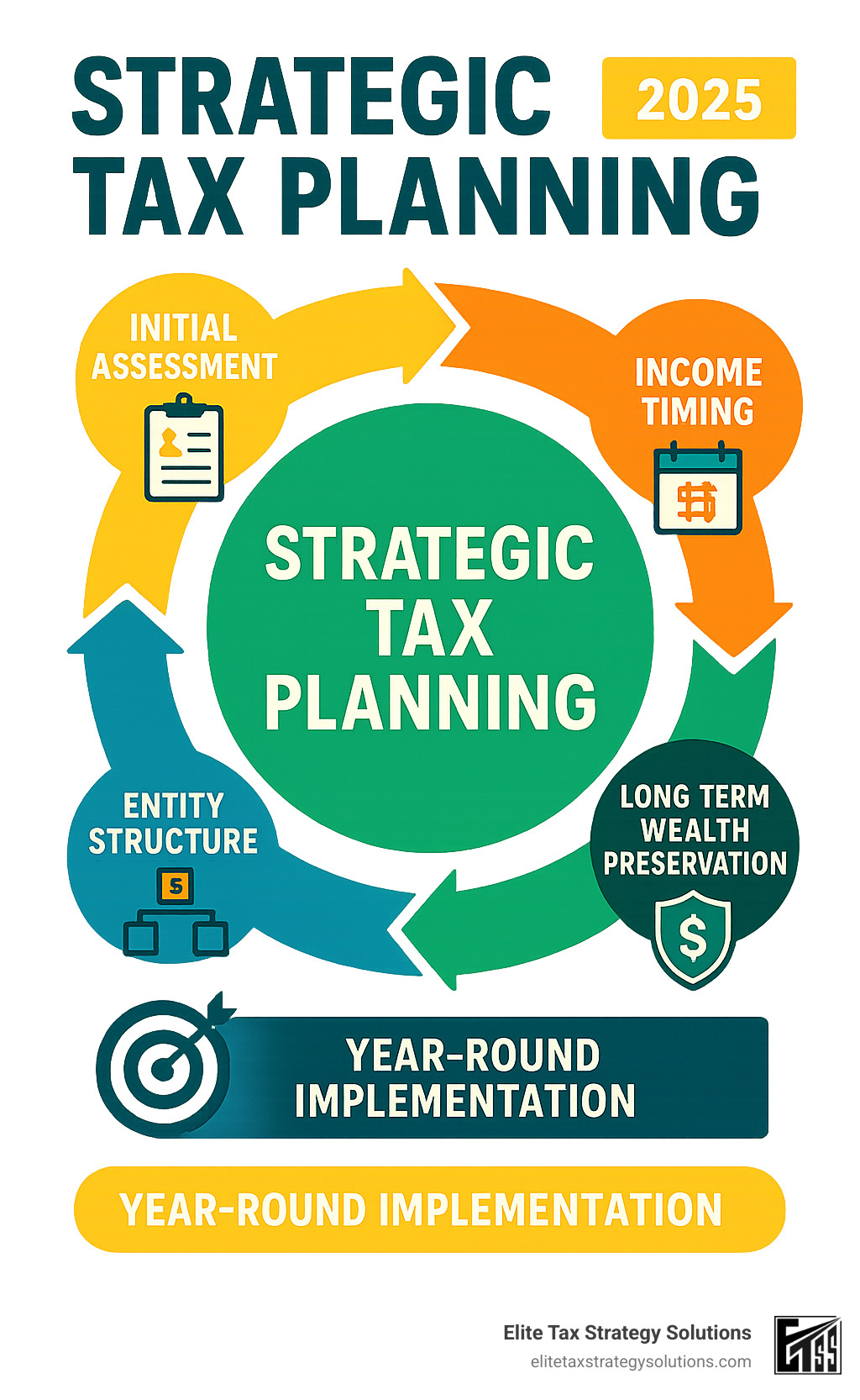Comprehensive infographic showing the strategic tax planning lifecycle from initial assessment through year-round implementation, including key decision points for income timing, deduction maximization, entity structure optimization, and long-term wealth preservation strategies - Strategic tax planning infographic