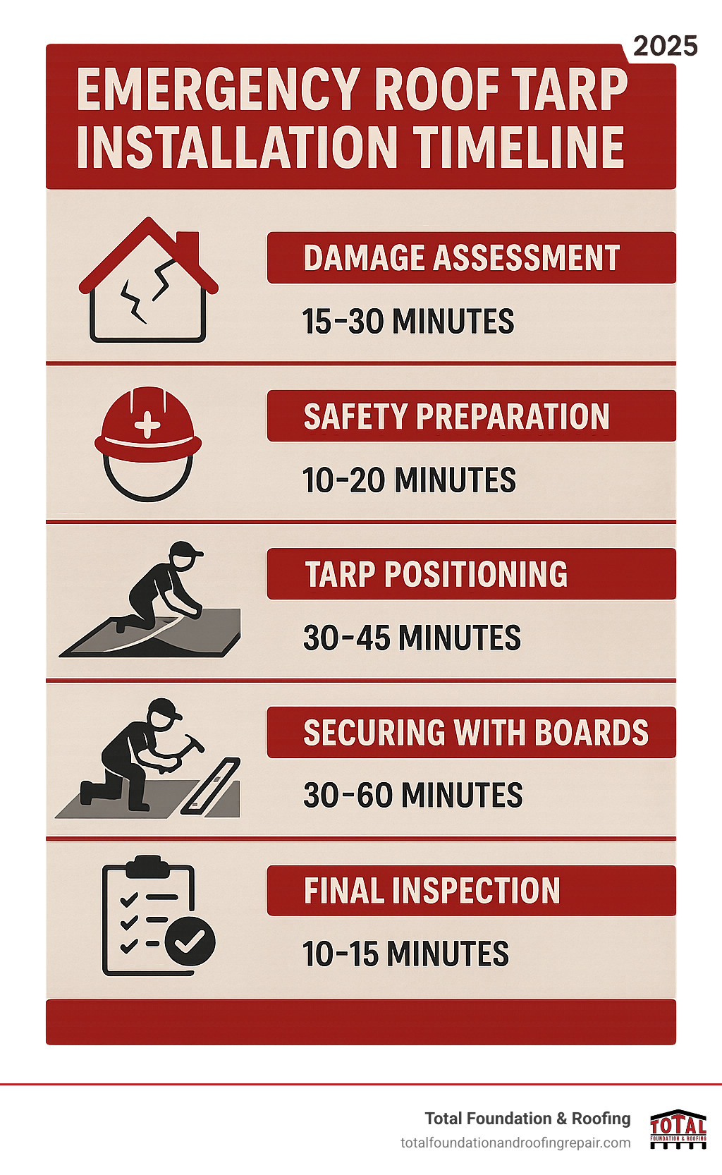 Emergency roof tarp installation timeline showing damage assessment, safety preparation, tarp positioning, securing with boards, and final inspection with timeframes for each step - emergency roof tarp infographic 