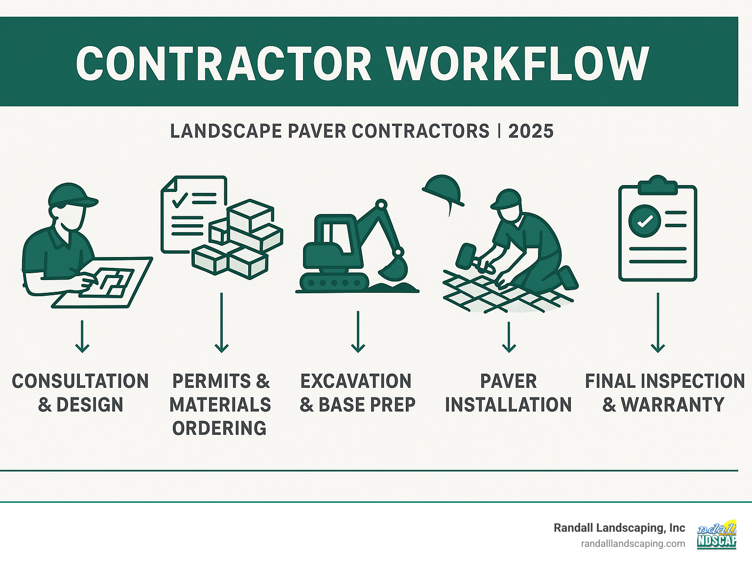 Infographic showing contractor workflow: consultation and design, permits and materials ordering, excavation and base prep, paver installation, finishing and cleanup, final inspection and warranty - landscape paver contractors infographic 
