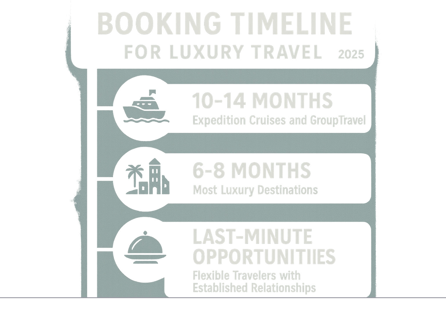 Infographic showing optimal booking timeline for luxury travel: 10-14 months for expedition cruises and group travel, 6-8 months for most luxury destinations, 3-8 months for culinary destinations, and last-minute opportunities for flexible travelers with established relationships - luxury holiday destinations infographic 