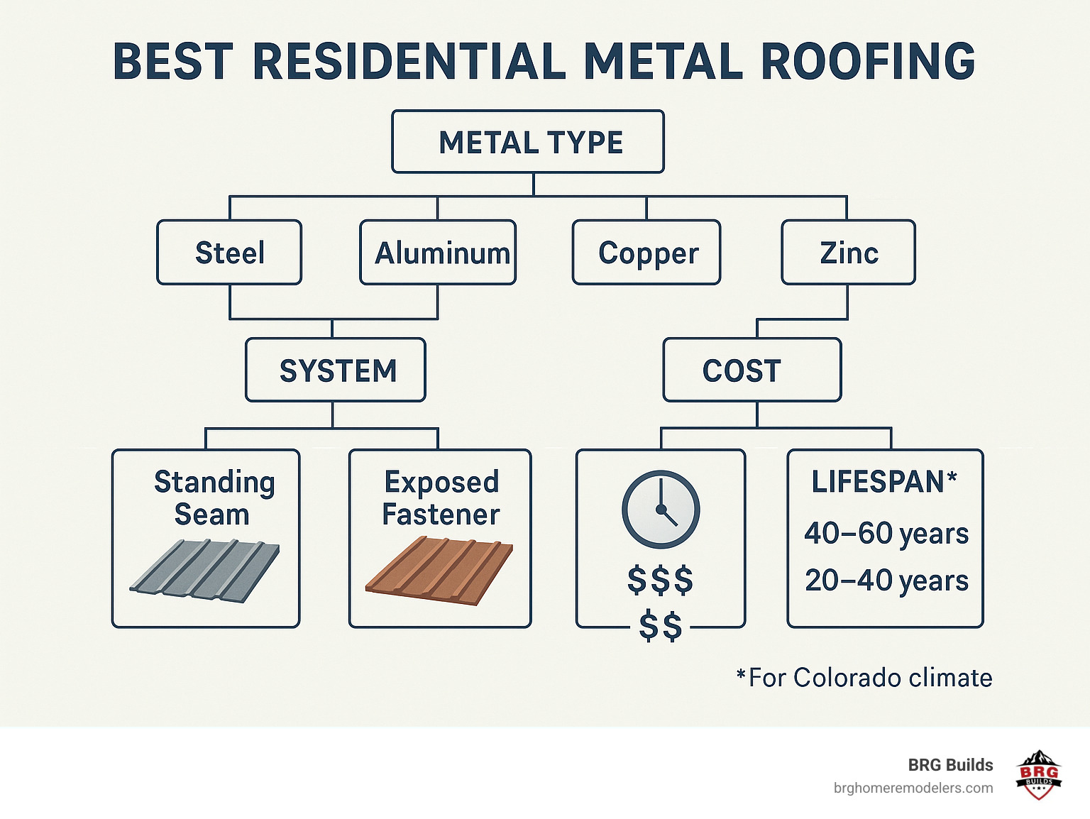 Infographic showing metal roofing selection process with decision tree covering material types (steel, aluminum, copper, zinc), system options (standing seam vs exposed fastener), cost ranges, and lifespan comparisons for Colorado climate conditions - best residential metal roofing infographic 