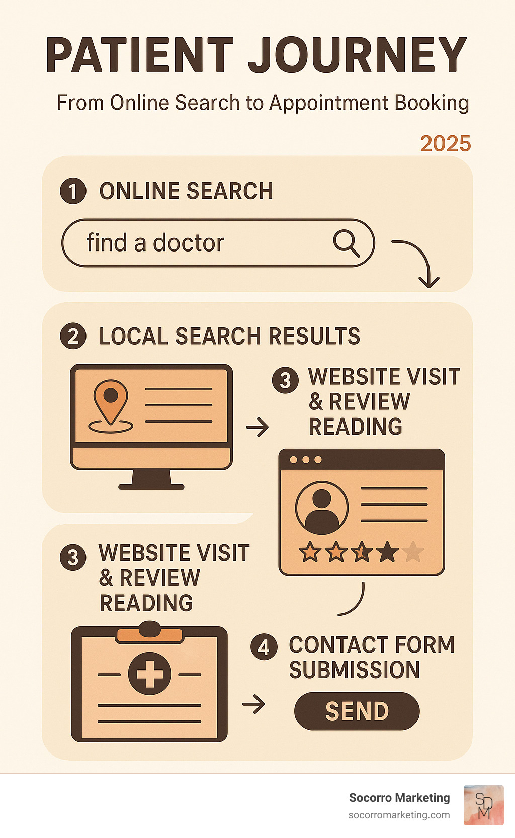 Infographic showing the patient journey from online search to appointment booking, including key touchpoints like local search results, website visit, review reading, and contact form submission - SEO for healthcare providers infographic  Infographic showing the patient journey from online search to appointment booking, including key touchpoints like local search results, website visit, review reading, and contact form submission - SEO for healthcare providers infographic