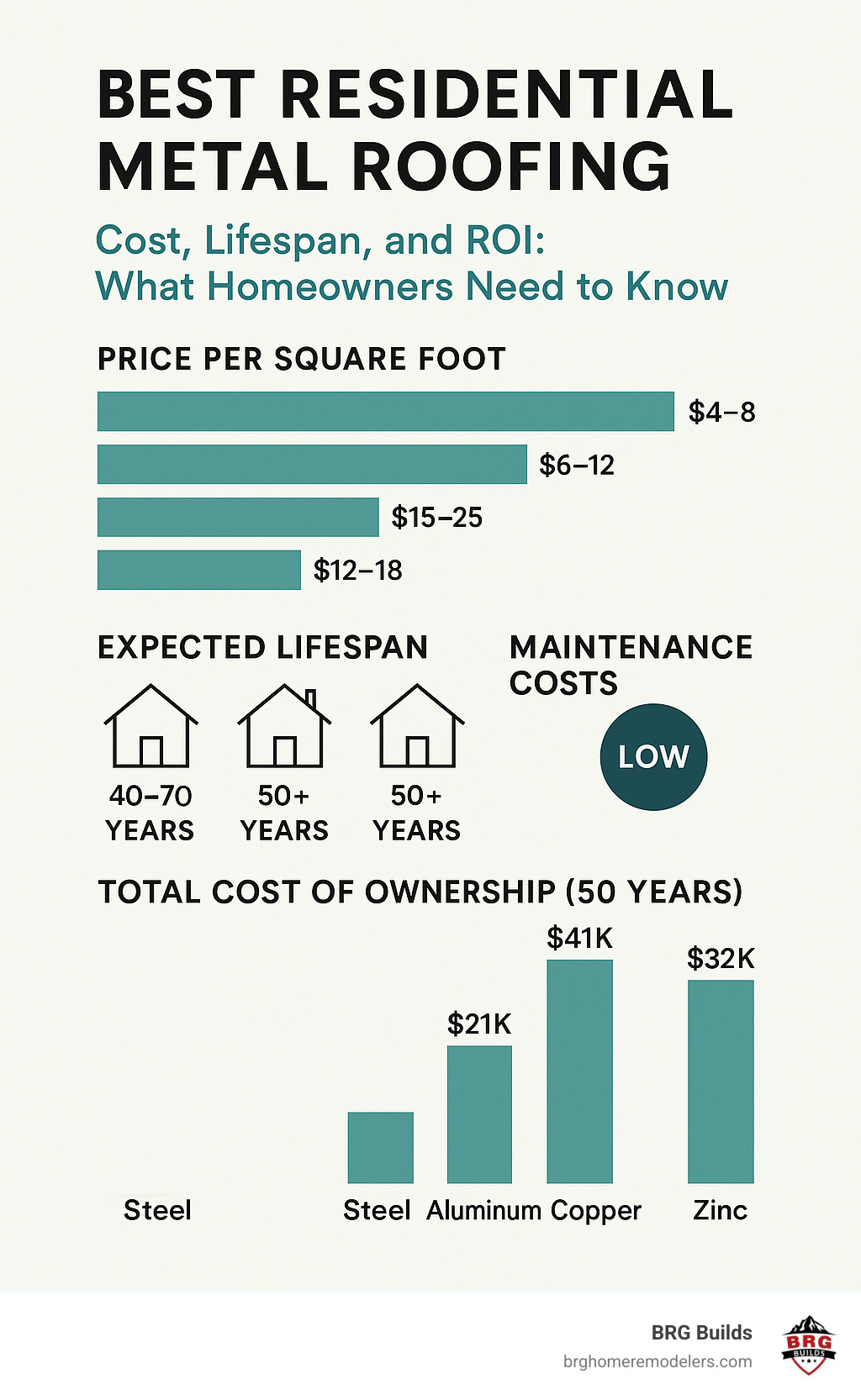 Comprehensive cost comparison infographic showing price per square foot, expected lifespan, maintenance costs, and total cost of ownership for steel, aluminum, copper, and zinc roofing over 50 years - best residential metal roofing infographic 