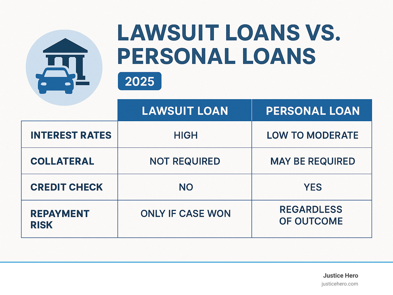 Comparison table showing lawsuit loans vs personal loans across key factors like interest rates, collateral requirements, credit checks, and repayment risk - motor vehicle accident lawsuit settlement loans infographic 