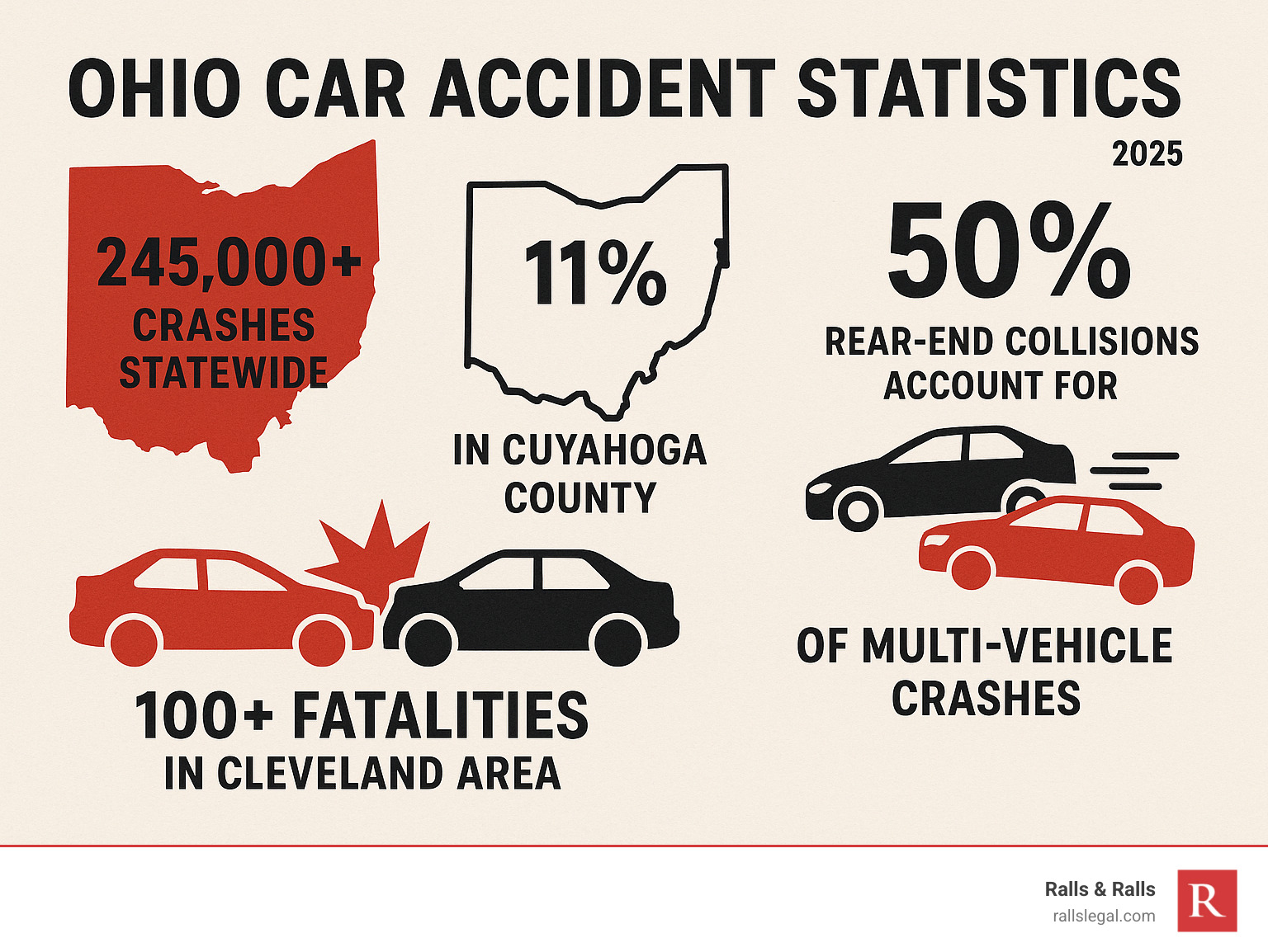 Statistics showing Ohio car accident data: 245,000+ crashes statewide, 11% in Cuyahoga County, 100+ fatalities in Cleveland area, rear-end collisions account for 50% of multi-vehicle crashes - Cleveland car crash attorney infographic 
