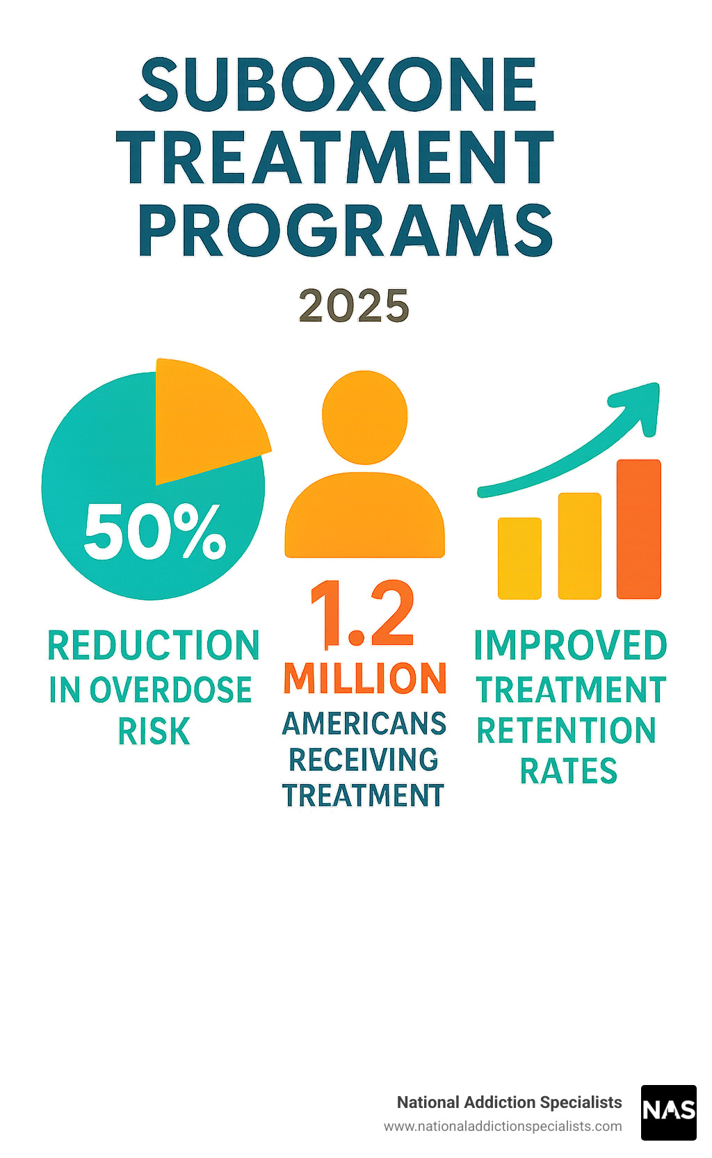 Statistics showing 50% reduction in overdose risk, 1.2 million Americans receiving treatment, and improved treatment retention rates for Suboxone programs - suboxone treatment programs infographic 