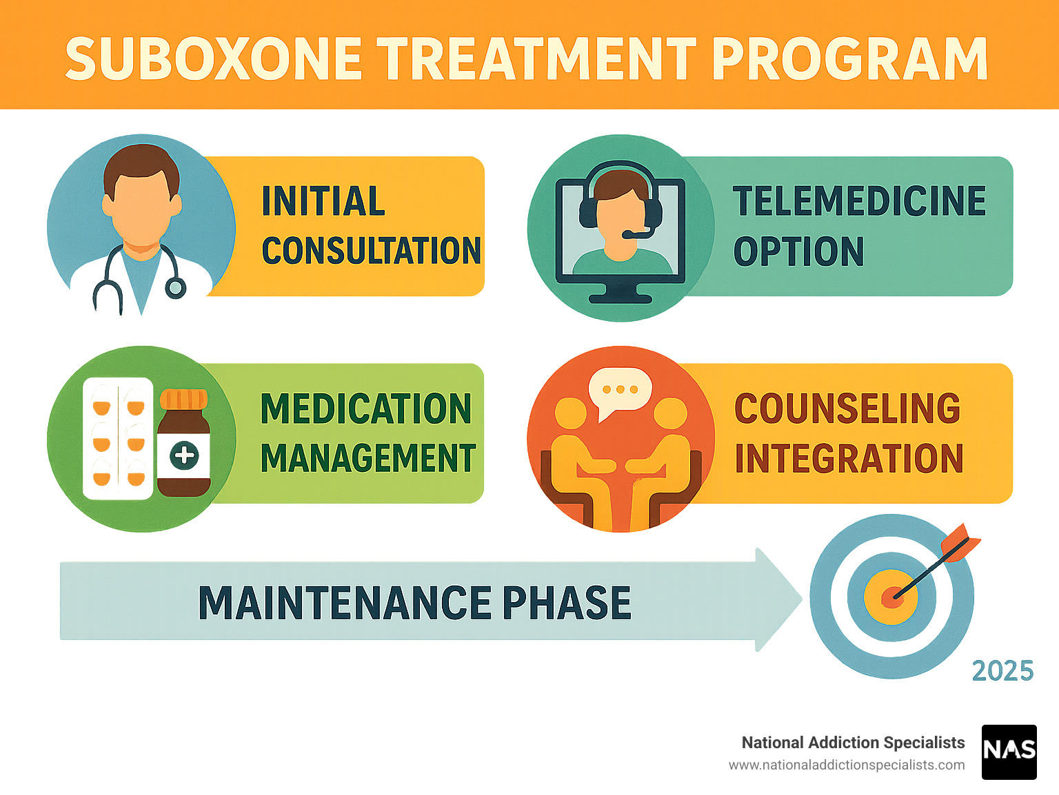 Comprehensive overview of Suboxone treatment program steps from initial consultation through maintenance phase, including telemedicine options, medication management, counseling integration, and long-term recovery support - suboxone treatment programs infographic 