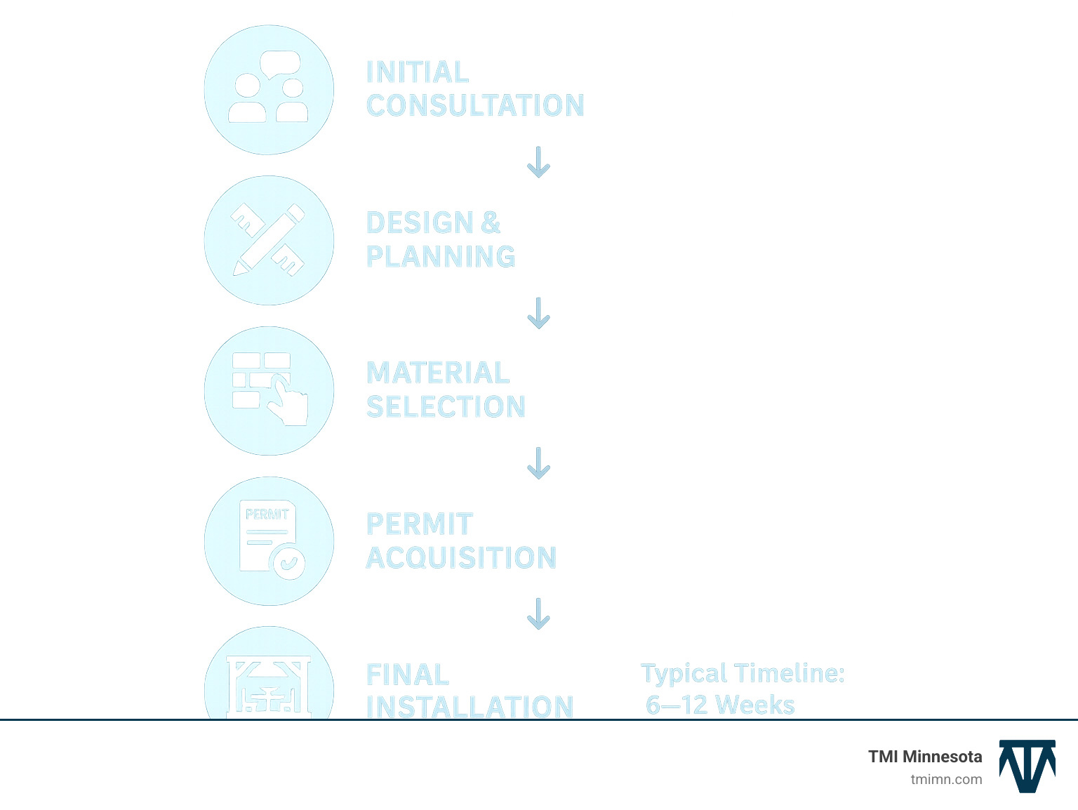 Infographic showing the complete custom outdoor living area design process from initial consultation through material selection, permit acquisition, construction phases, and final installation with typical timeline of 6-12 weeks and average ROI of 50-200% based on features selected - custom outdoor living areas infographic 