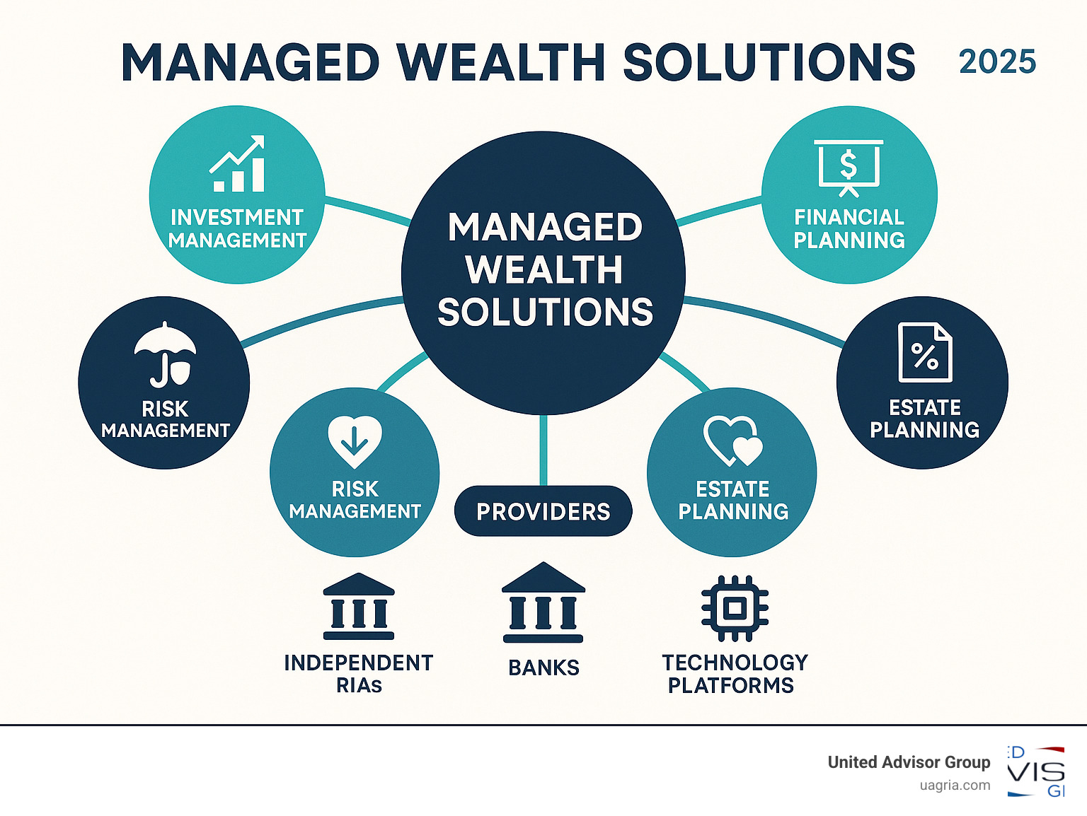 Comprehensive infographic showing the managed wealth solutions ecosystem with interconnected services including investment management, financial planning, tax optimization, estate planning, and risk management, along with provider types like independent RIAs, banks, and technology platforms - managed wealth solutions infographic