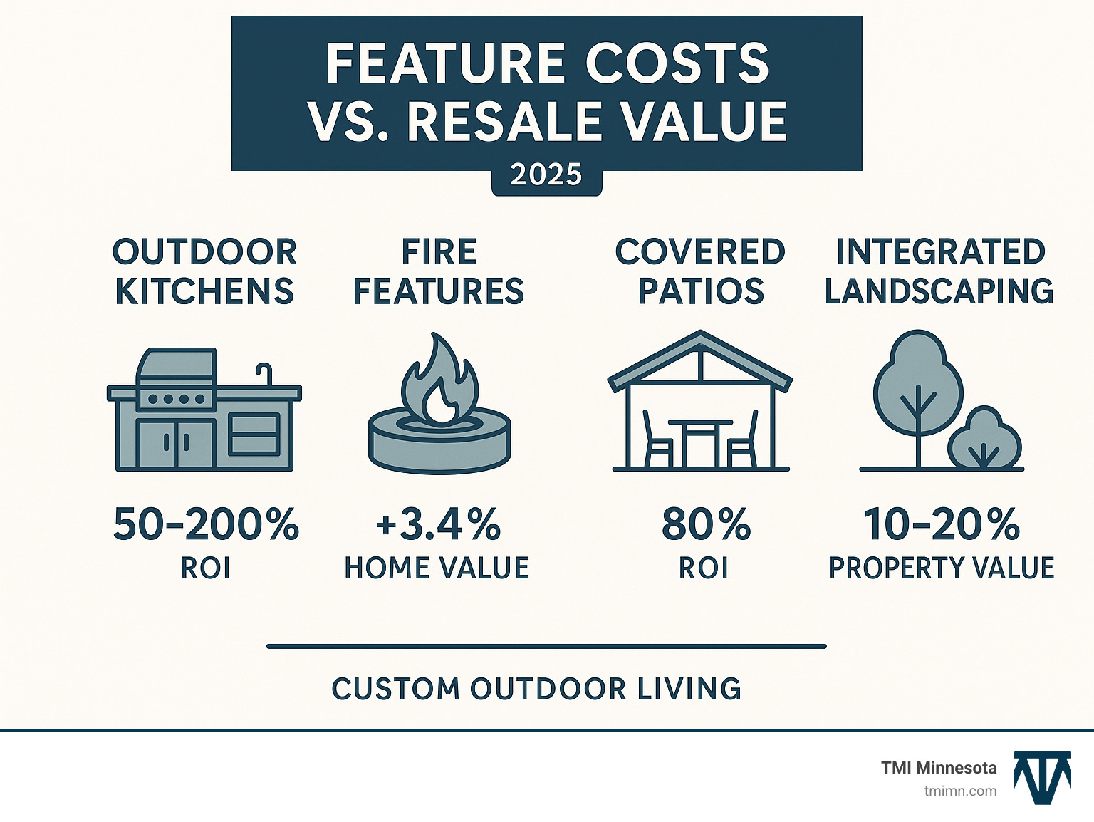 Infographic comparing feature costs versus resale value showing outdoor kitchens providing 50-200% ROI, fire features adding 3.4% home value, covered patios extending living space at 80% ROI, and integrated landscaping boosting curb appeal with 10-20% property value increase - custom outdoor living areas infographic 