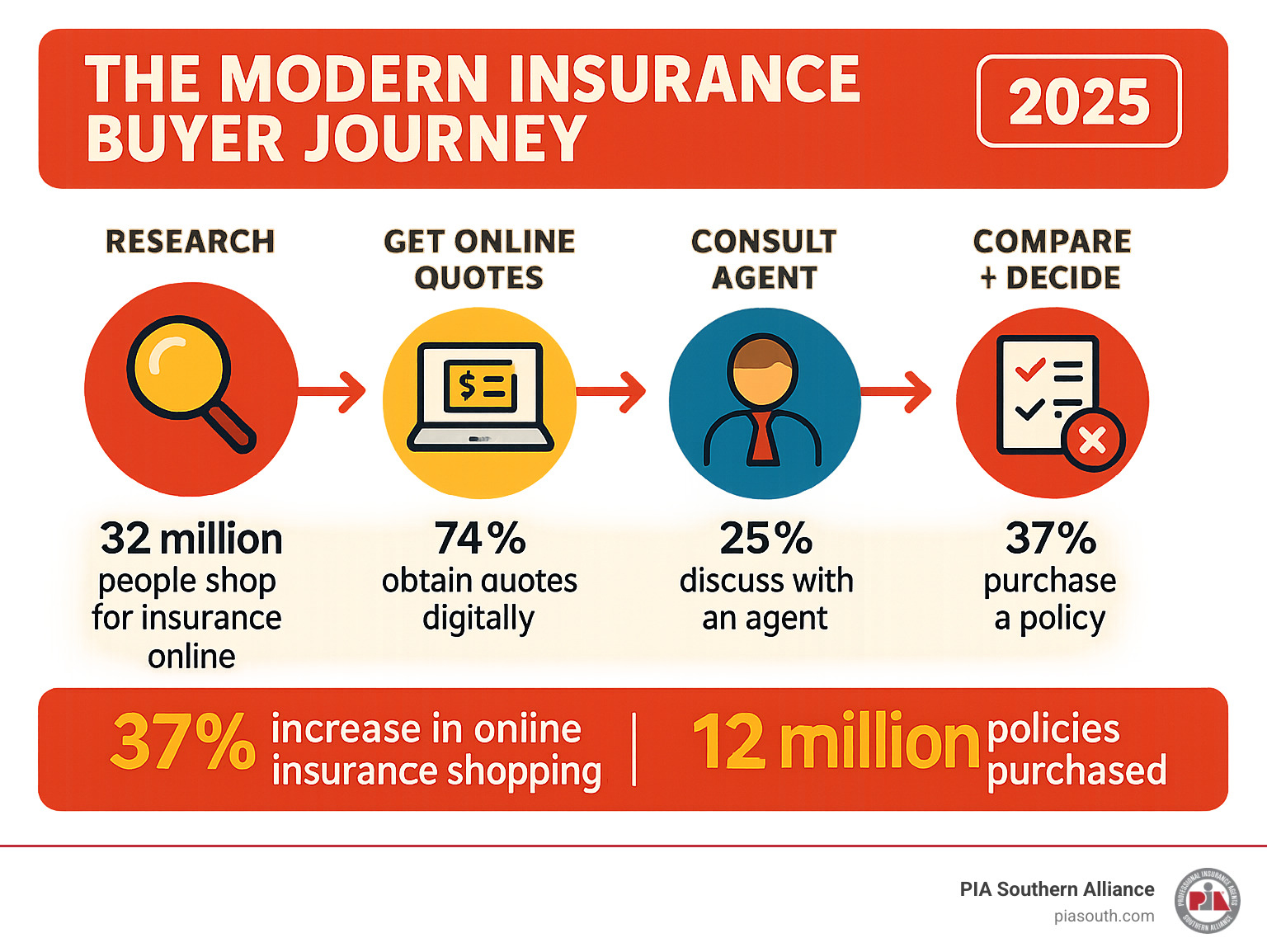 Comprehensive infographic showing the modern insurance buyer journey from initial research through online quotes, agent consultations, policy comparison, and final purchase decision, with statistics on digital shopping behavior and conversion rates at each stage - insurance agency lead generation infographic 