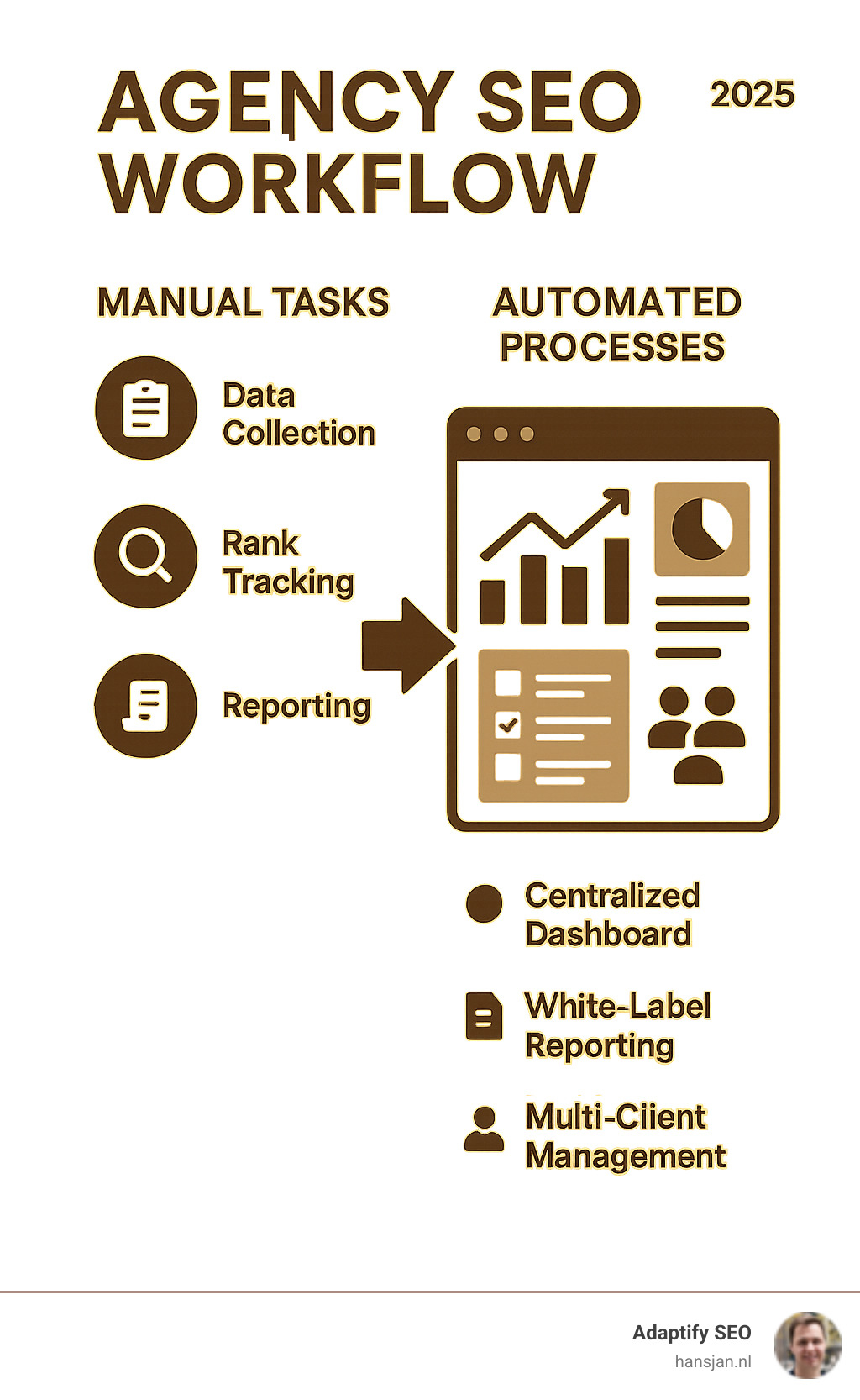 Agency SEO workflow showing manual tasks versus automated processes with centralized dashboard, white-label reporting capabilities, and multi-client management features - Agency SEO software infographic