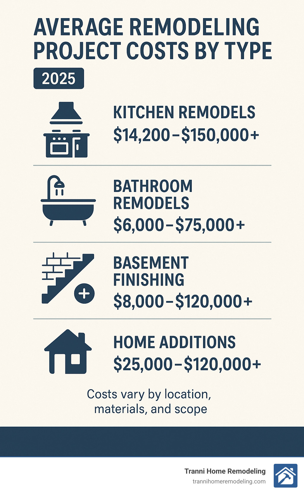 Average remodeling project costs by type showing kitchen remodels $14,200-$150,000+, bathroom remodels $6,000-$75,000+, basement finishing $8,000-$120,000+, and home additions $25,000-$120,000+ with note that costs vary by location, materials, and scope - remodel contractors near me infographic 