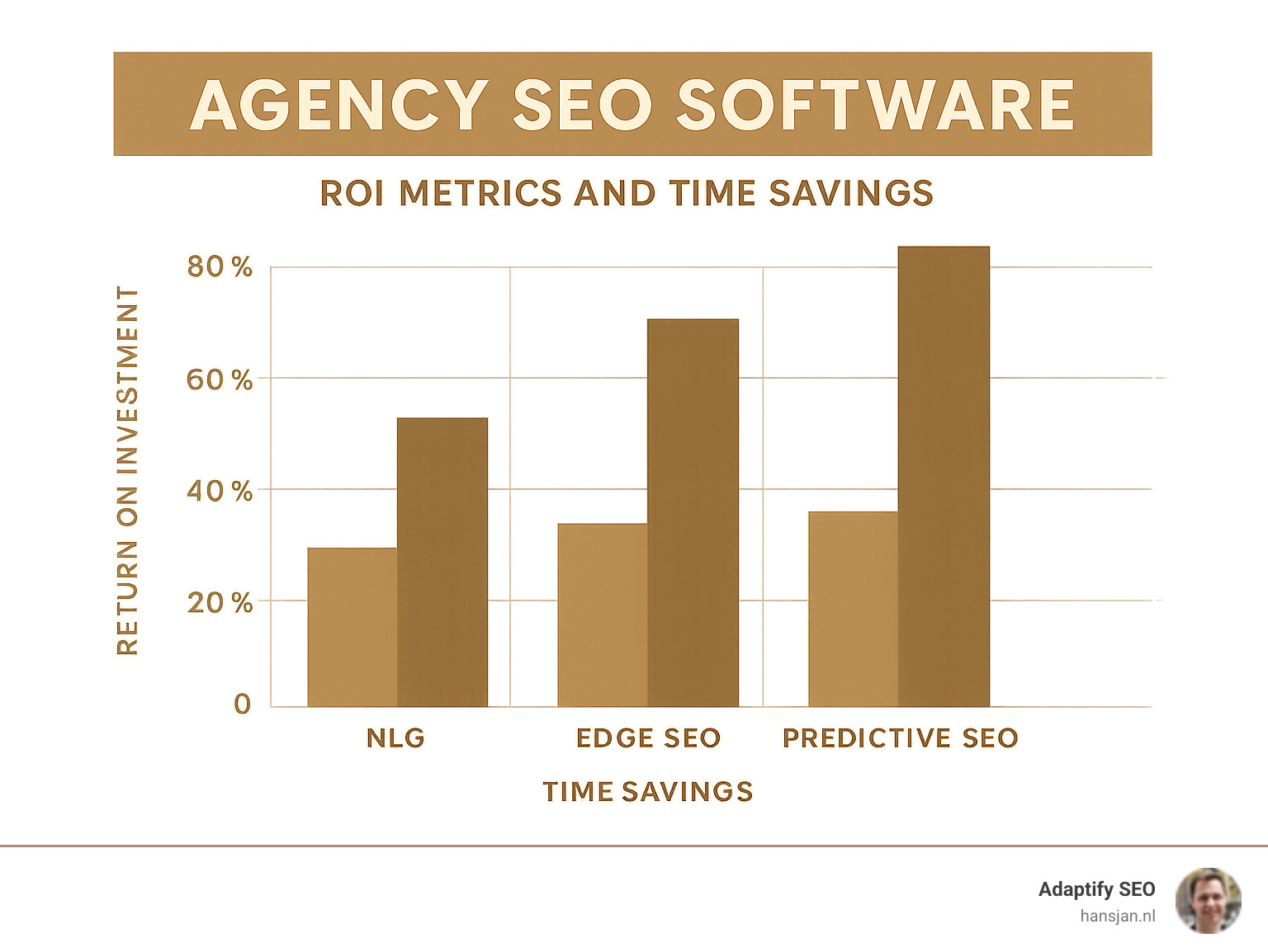 Comparison chart showing ROI metrics and time savings from different agency SEO software implementations - Agency SEO software infographic