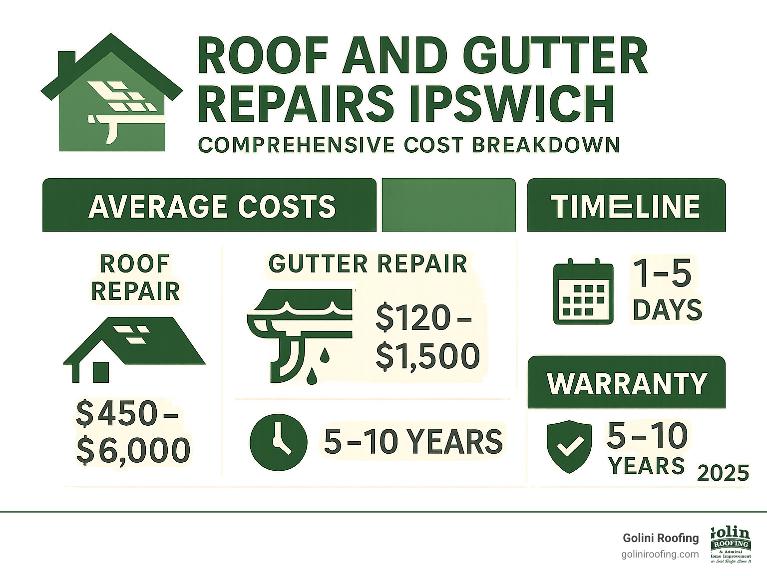 Comprehensive cost breakdown infographic showing average repair costs, replacement costs, timeline expectations, and warranty information for roof and gutter services in Ipswich - roof and gutter repairs ipswich infographic