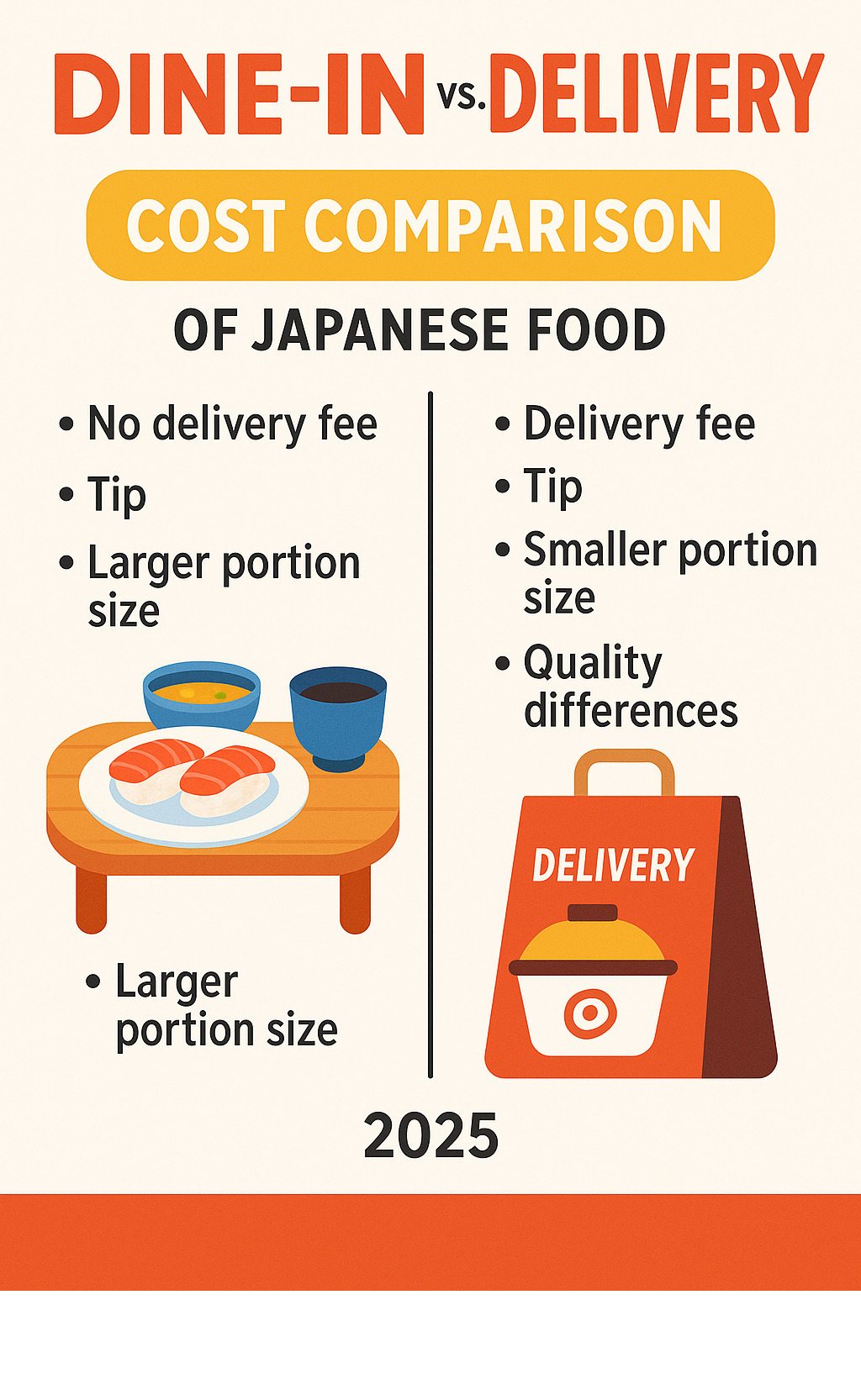 Infographic showing cost comparison between dine-in Japanese food and delivery, including factors like delivery fees, tips, portion sizes, and quality differences - japanese food near me infographic 