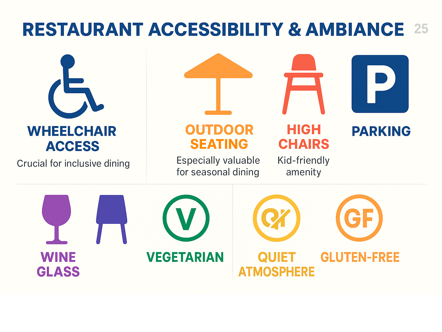 Infographic displaying common restaurant accessibility and ambiance icons: wheelchair symbol, outdoor umbrella, high chair, wine glass, quiet zone symbol, parking P, and dietary restriction symbols (V for vegetarian, GF for gluten-free) with brief explanations of what each means for diners - good restaurants near me infographic 
