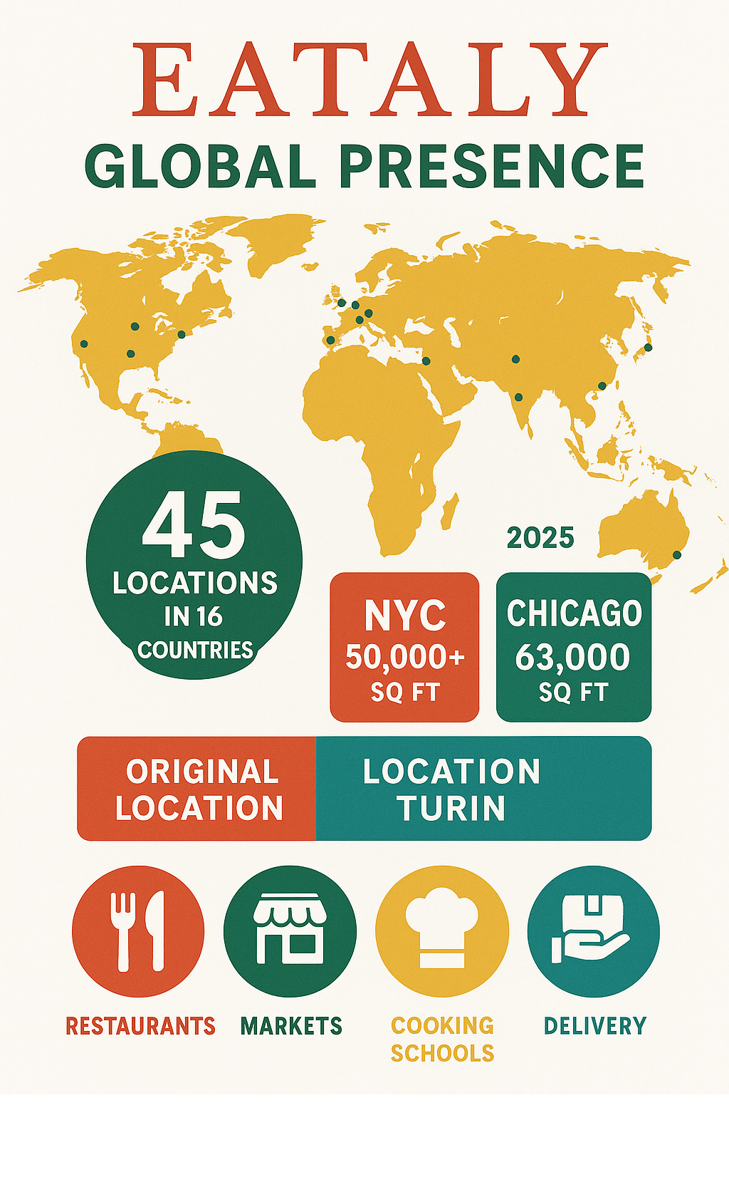Infographic showing Eataly's global presence with 45 locations across 16 countries, featuring major flagship stores in NYC (50,000+ sq ft), Chicago (63,000 sq ft), and original Turin location, plus breakdown of services including restaurants, markets, cooking schools, and delivery options - eataly infographic 