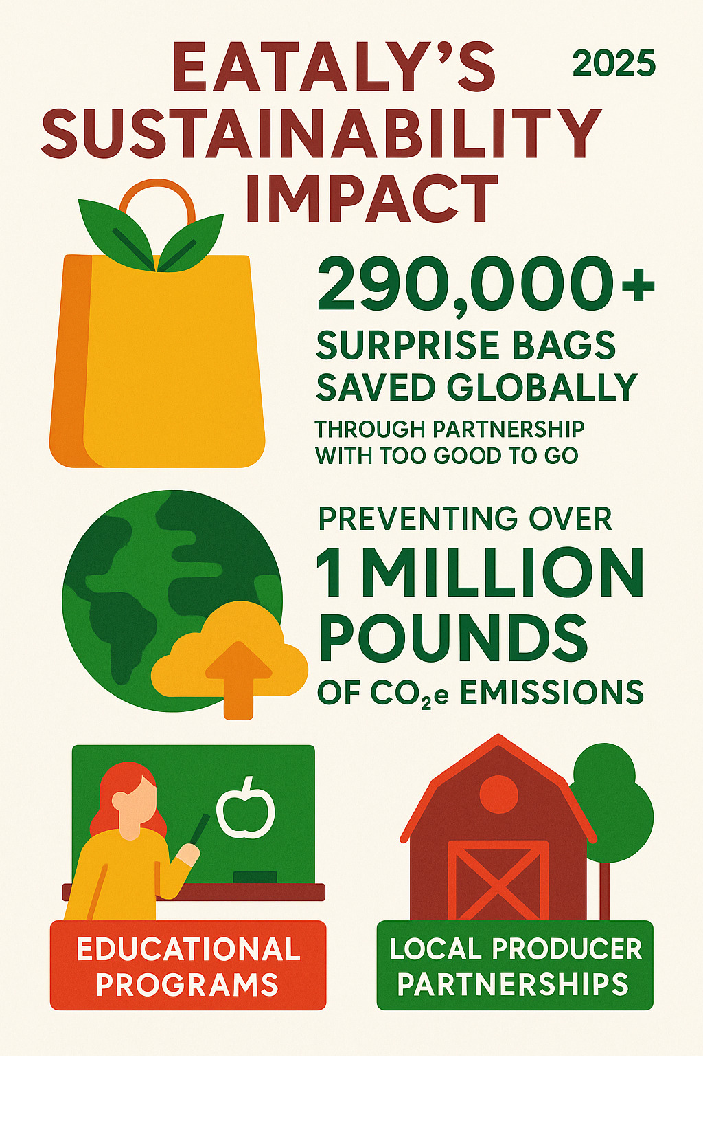 Infographic showing Eataly's sustainability impact: 290,000+ Surprise Bags saved globally through Too Good To Go partnership, preventing over 1 million pounds of CO2e emissions, plus breakdown of educational programs and local producer partnerships - eataly infographic 