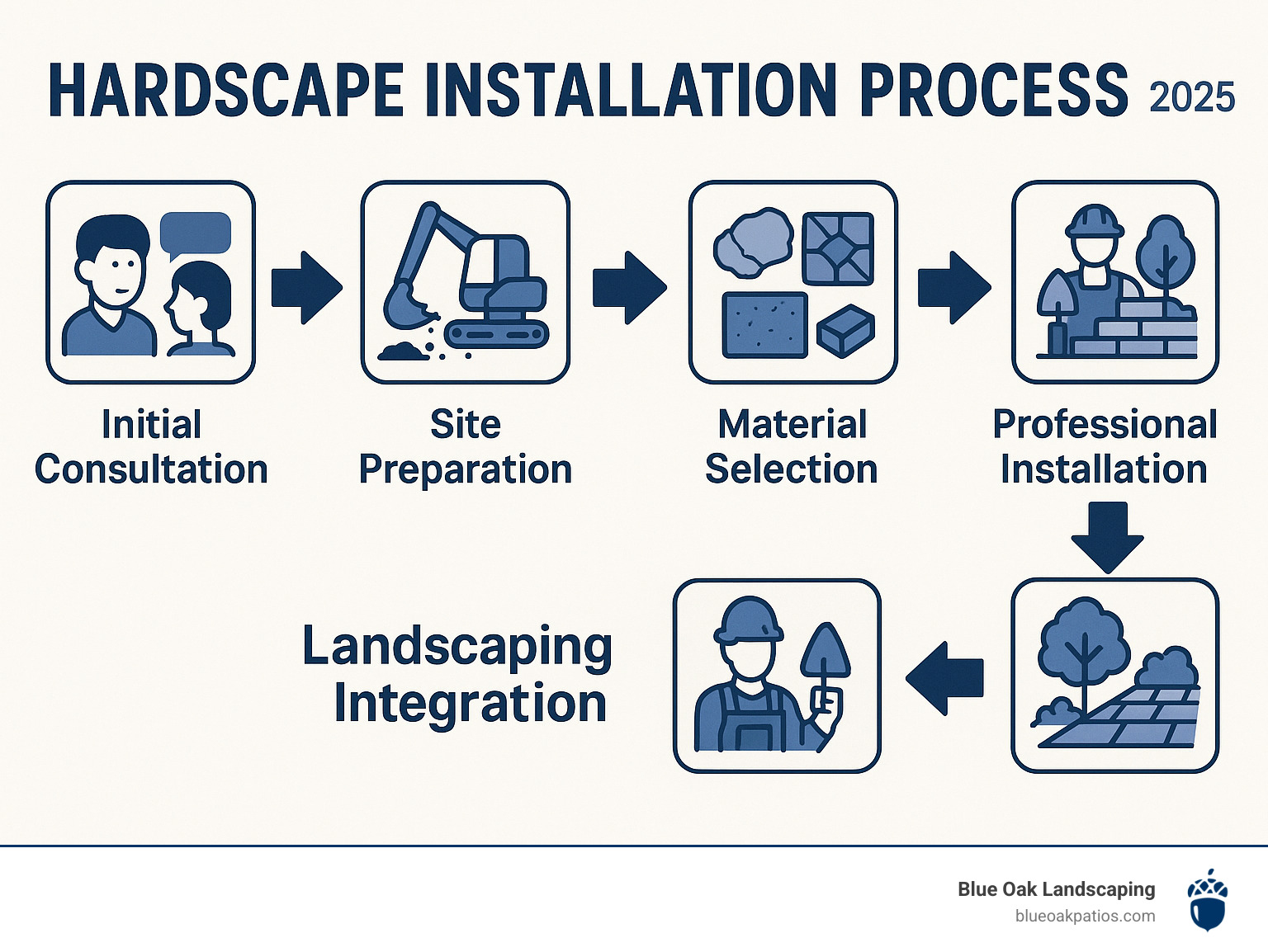 Infographic showing the complete hardscape installation process from initial consultation through site preparation, material selection, professional installation, and final landscaping integration with timeline milestones - hard scape infographic 