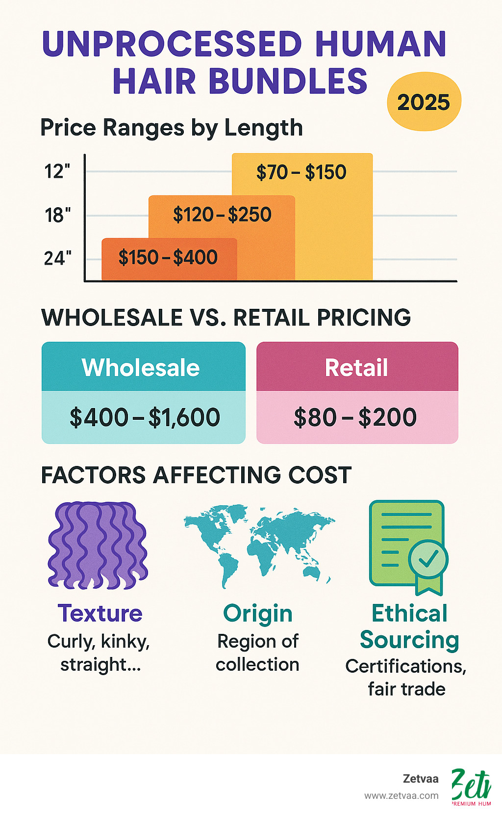 Statistical infographic showing price ranges for different bundle lengths, wholesale vs retail pricing tiers, and factors affecting cost including texture, origin, and ethical sourcing certifications - unprocessed human hair bundles infographic 