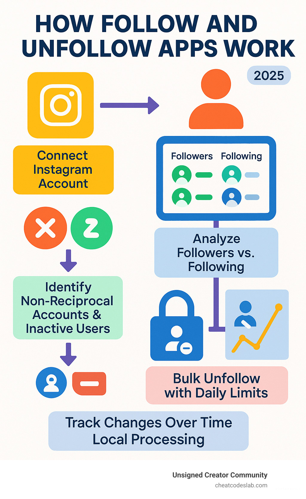 Comprehensive workflow showing how follow and unfollow apps work: user connects Instagram account, app analyzes followers vs following lists, identifies non-reciprocal accounts and inactive users, provides bulk unfollow options with daily limits, and tracks changes over time while maintaining security through local processing - follow and unfollow app infographic 