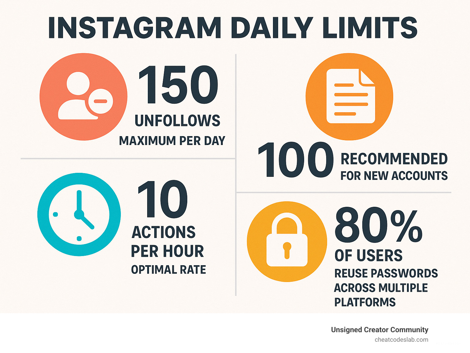 Statistics showing Instagram daily limits: 150 unfollows maximum per day, 100 recommended for new accounts, 10 actions per hour optimal rate, and 80% of users reuse passwords across multiple platforms - follow and unfollow app infographic 