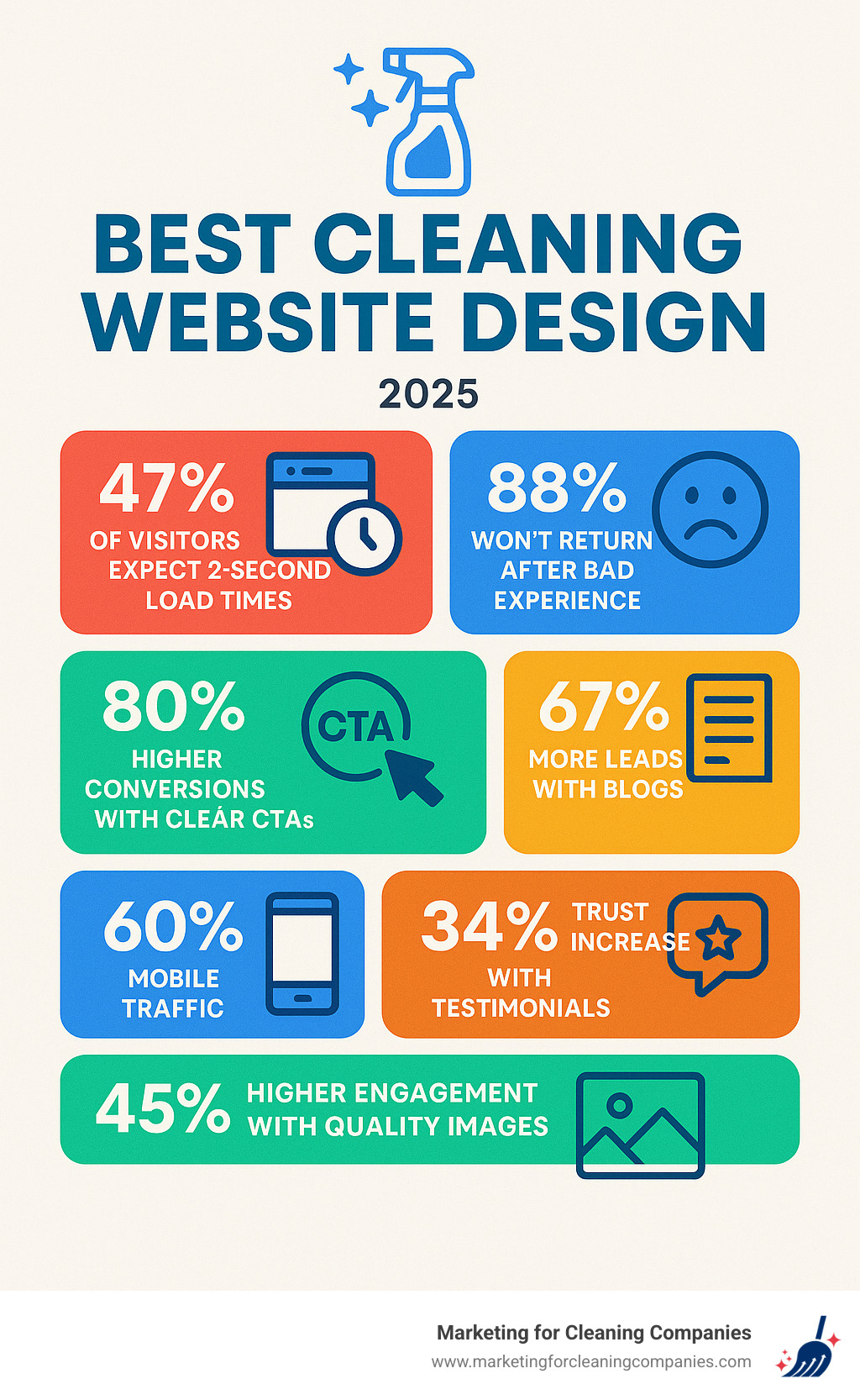 Comprehensive infographic showing cleaning website success metrics including 47% of visitors expect 2-second load times, 88% won't return after bad experience, 80% higher conversions with clear CTAs, 67% more leads with blogs, 60% mobile traffic, 34% trust increase with testimonials, and 45% higher engagement with quality images - best cleaning website design infographic Comprehensive infographic showing cleaning website success metrics including 47% of visitors expect 2-second load times, 88% won't return after bad experience, 80% higher conversions with clear CTAs, 67% more leads with blogs, 60% mobile traffic, 34% trust increase with testimonials, and 45% higher engagement with quality images - best cleaning website design infographic