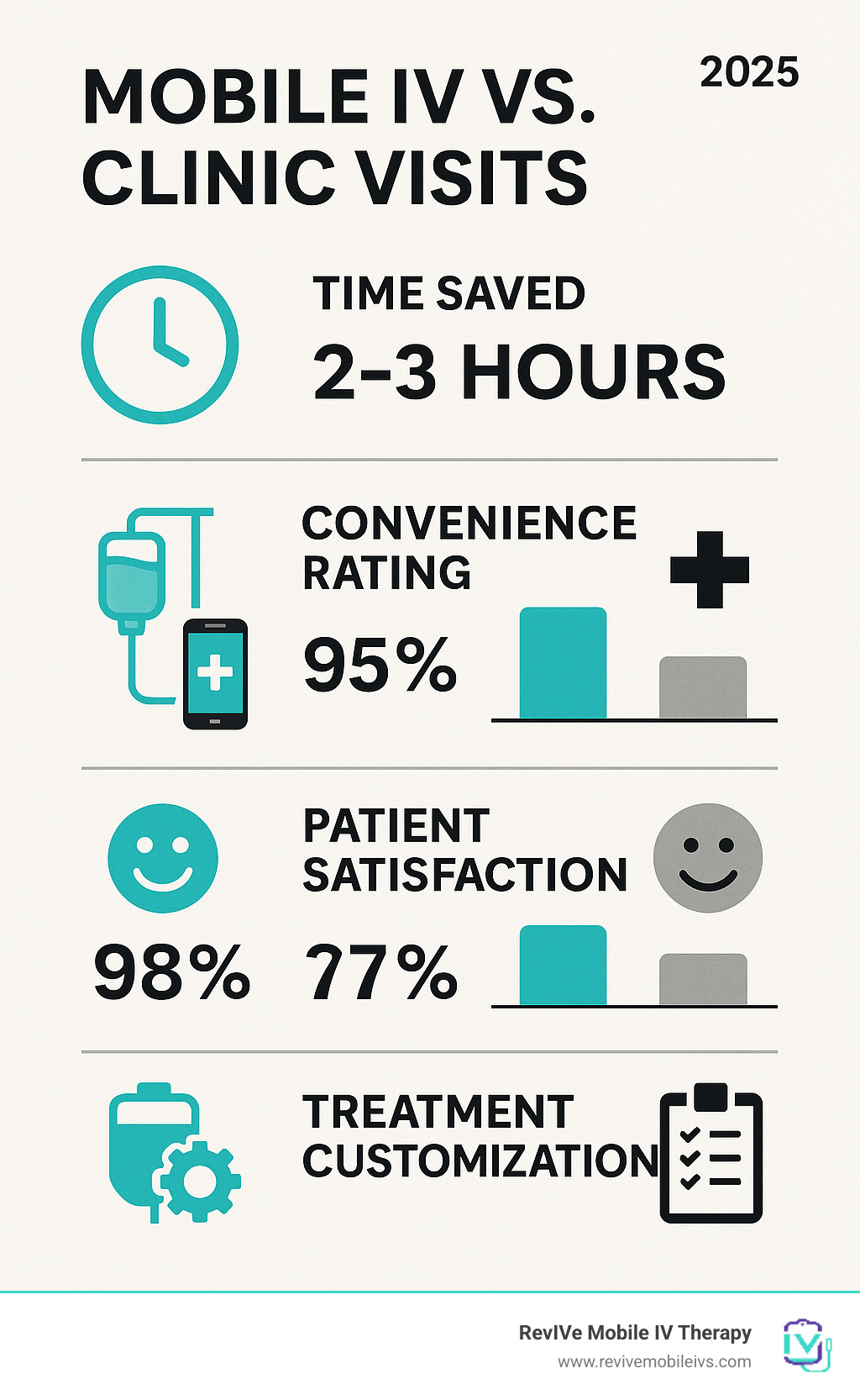 Statistical infographic comparing mobile IV vs clinic visits: time saved (2-3 hours), convenience rating (95% vs 60%), patient satisfaction (98% vs 75%), and treatment customization options - iv mobile infographic 