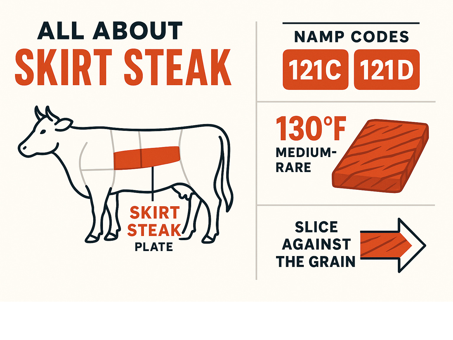 Infographic showing cow anatomy with skirt steak location highlighted, NAMP codes 121C and 121D, cooking temperature of 130°F medium-rare, and slicing direction against the grain - skirt steak infographic 