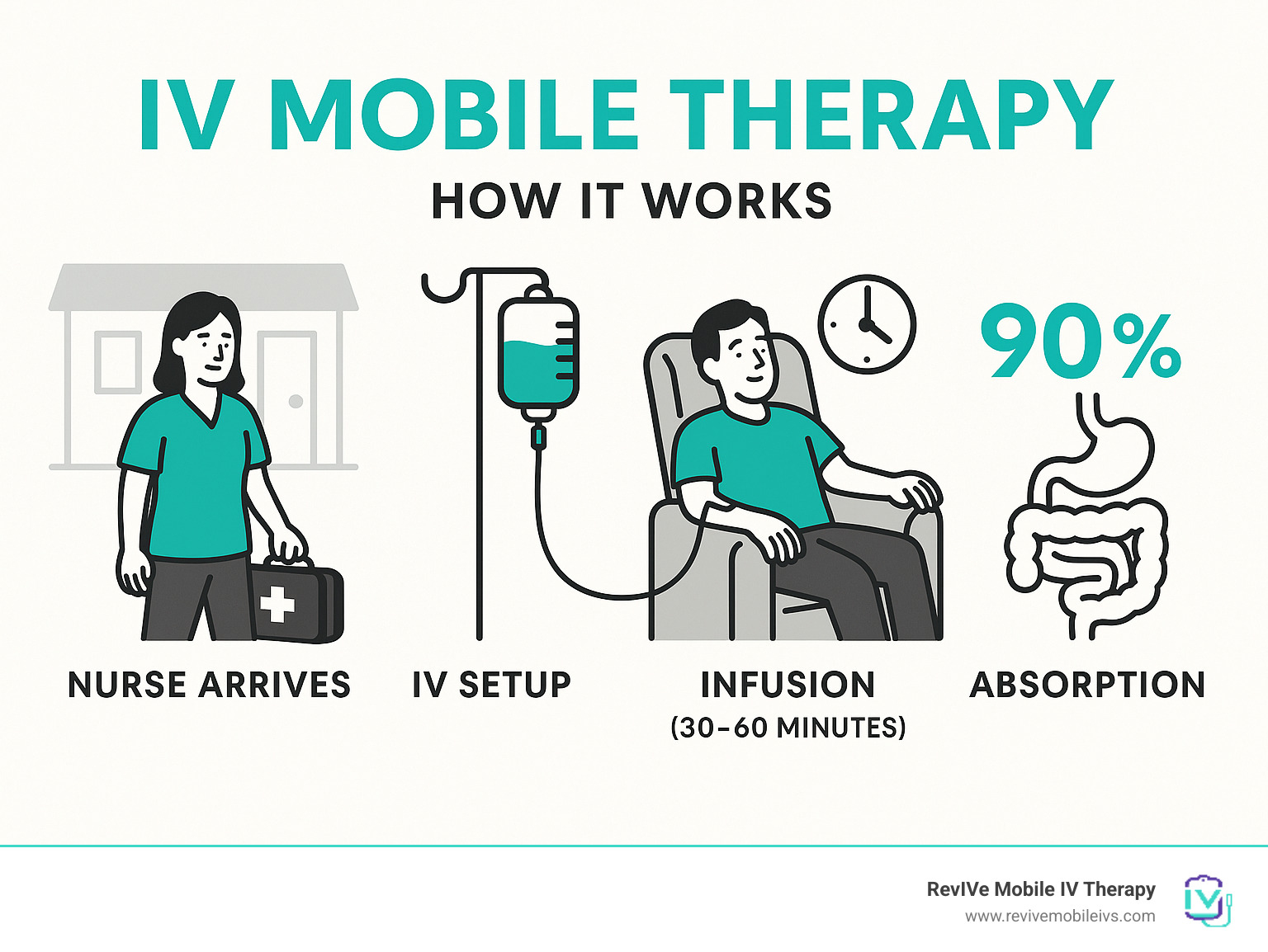 Detailed infographic showing IV mobile therapy process: nurse arriving at home with medical bag, IV setup with saline bag and tubing, patient relaxing during 30-60 minute infusion, and comparison chart of 90% IV absorption vs 20% oral supplement absorption through digestive system - iv mobile infographic 