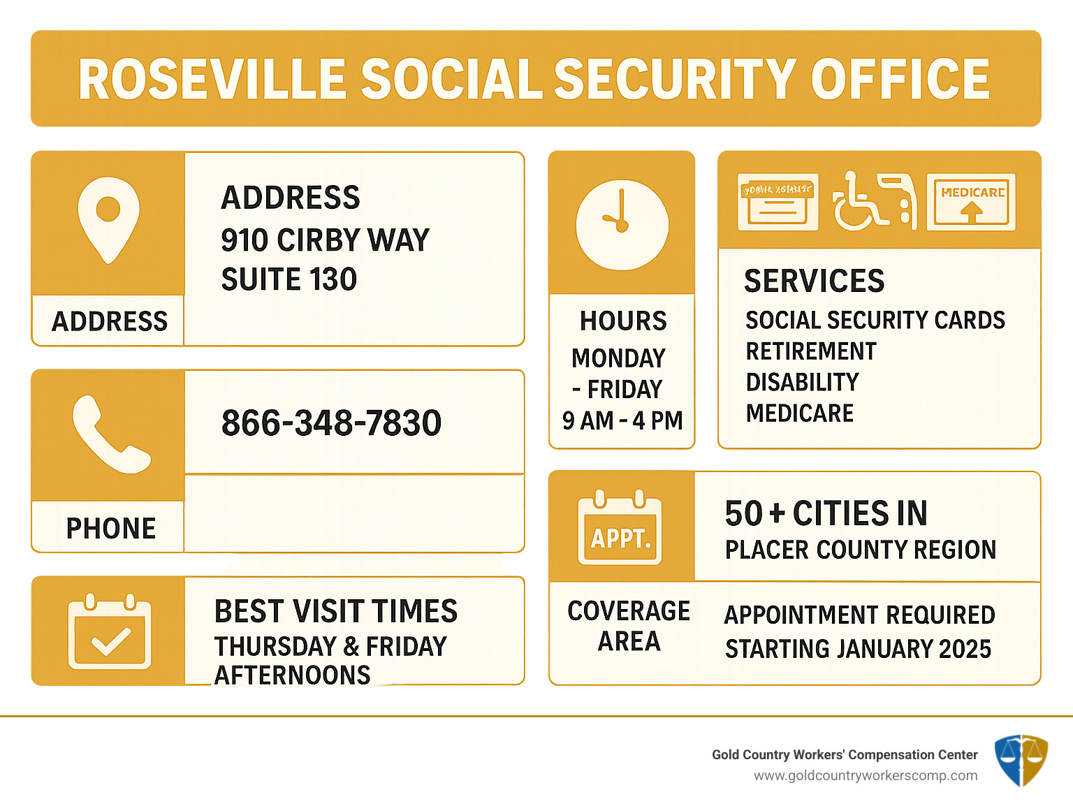Infographic showing Roseville Social Security Office key details including address at 910 Cirby Way Suite 130, phone number 866-348-7830, hours Monday through Friday 9 AM to 4 PM, services offered including Social Security cards retirement disability and Medicare, best visit times Thursday and Friday afternoons, appointment requirement starting January 2025, and coverage area of 50 plus cities in Placer County region - roseville ca social security office infographic 