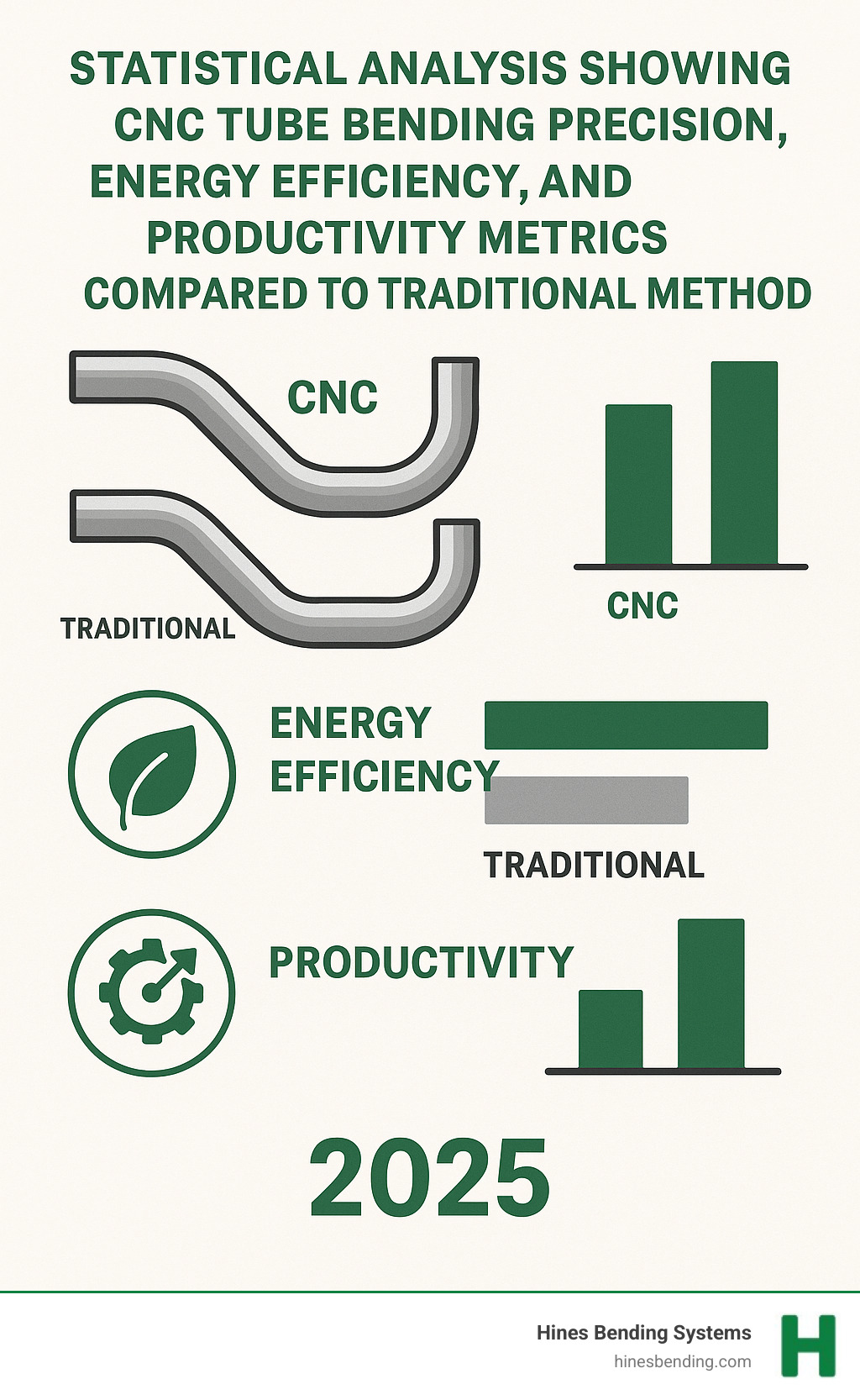 Statistical analysis showing CNC tube bending precision, energy efficiency, and productivity metrics compared to traditional methods - what is cnc tube bending infographic 