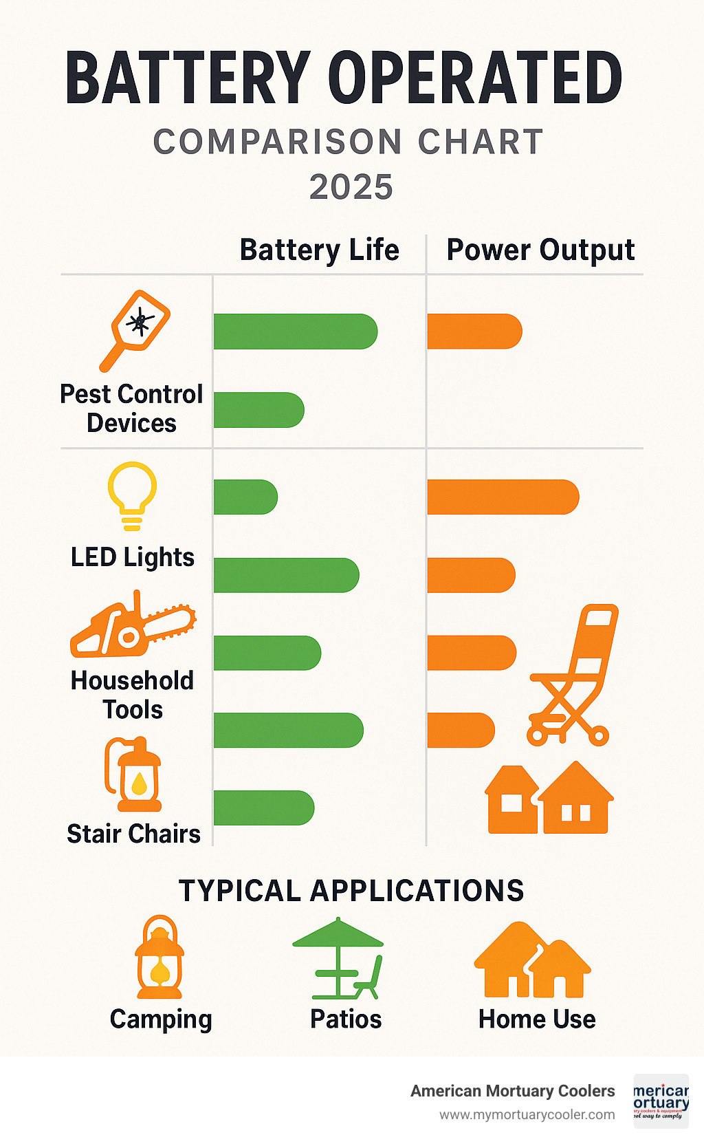 Comparison chart showing battery life, power output, and typical applications for different battery-operated device categories - battery operated infographic 