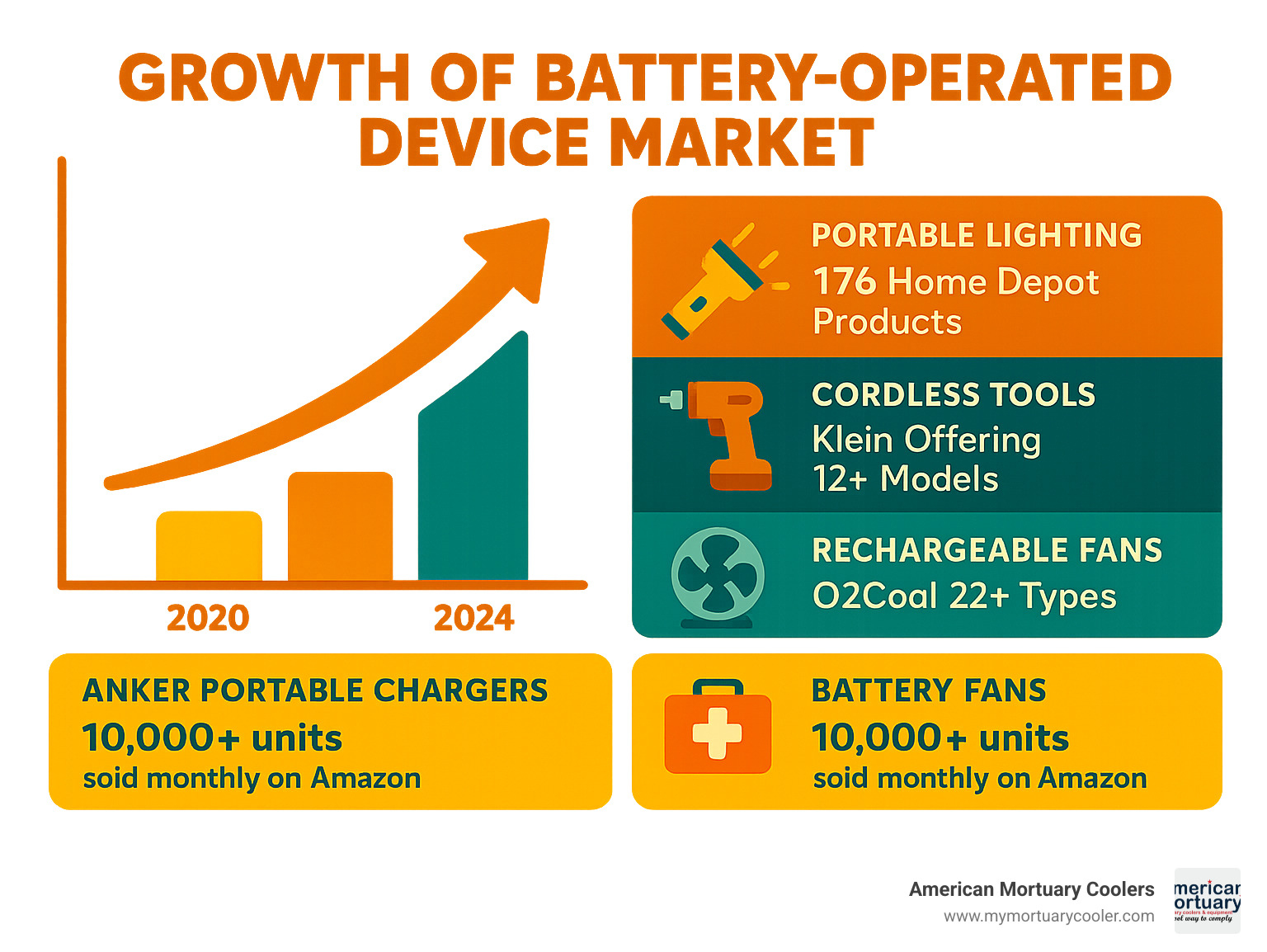 Infographic showing the growth of battery-operated device market from 2020-2024, including categories like portable lighting (176 Home Depot products), cordless tools (Klein offering 12+ models), rechargeable fans (O2Cool 22+ types), and emergency equipment, with statistics showing Anker portable chargers and battery fans each selling 10,000+ units monthly on Amazon - battery operated infographic 