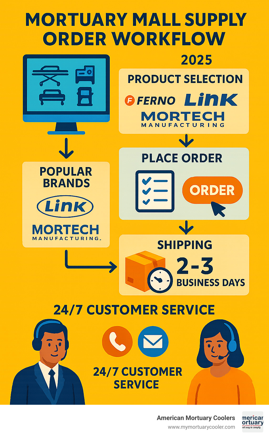 Comprehensive infographic showing mortuary mall supply order workflow from product selection through 24/7 customer service, featuring popular brands, shipping timeframes, and support channels - mortuary-mall-supply- infographic 