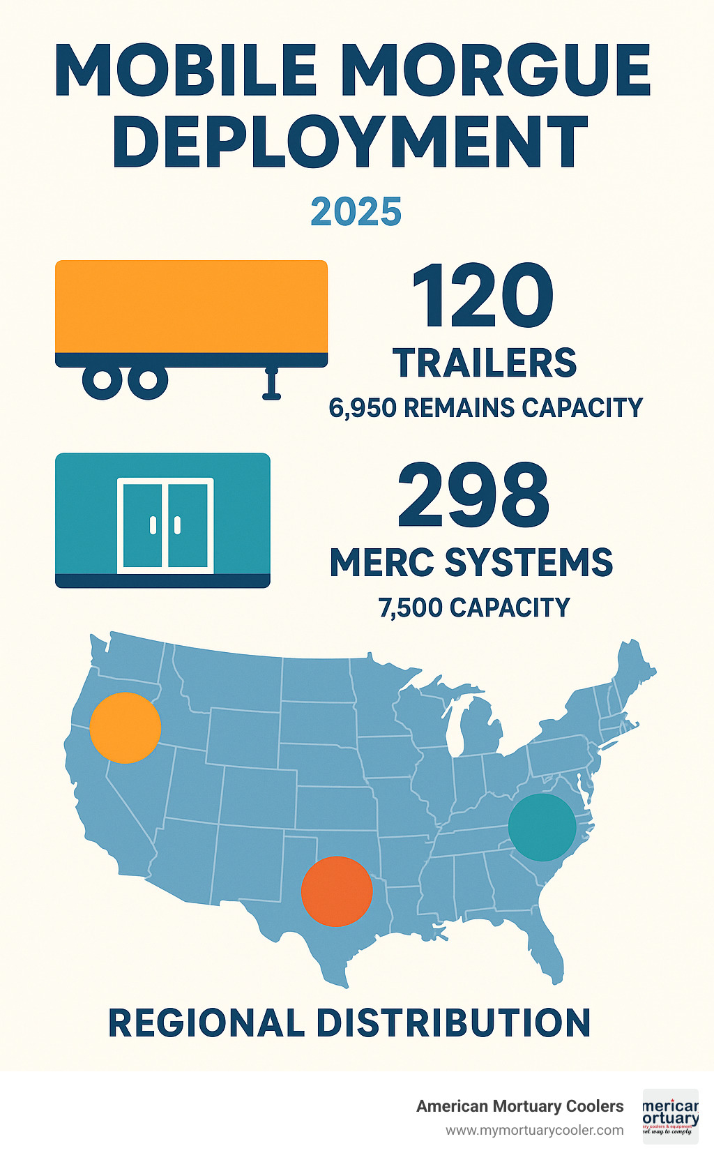 Statistical infographic showing mobile morgue deployment data including 120 trailers with 6,950 remains capacity, 298 MERC systems with 7,500 capacity, and regional distribution across the United States - mobile morgues infographic 