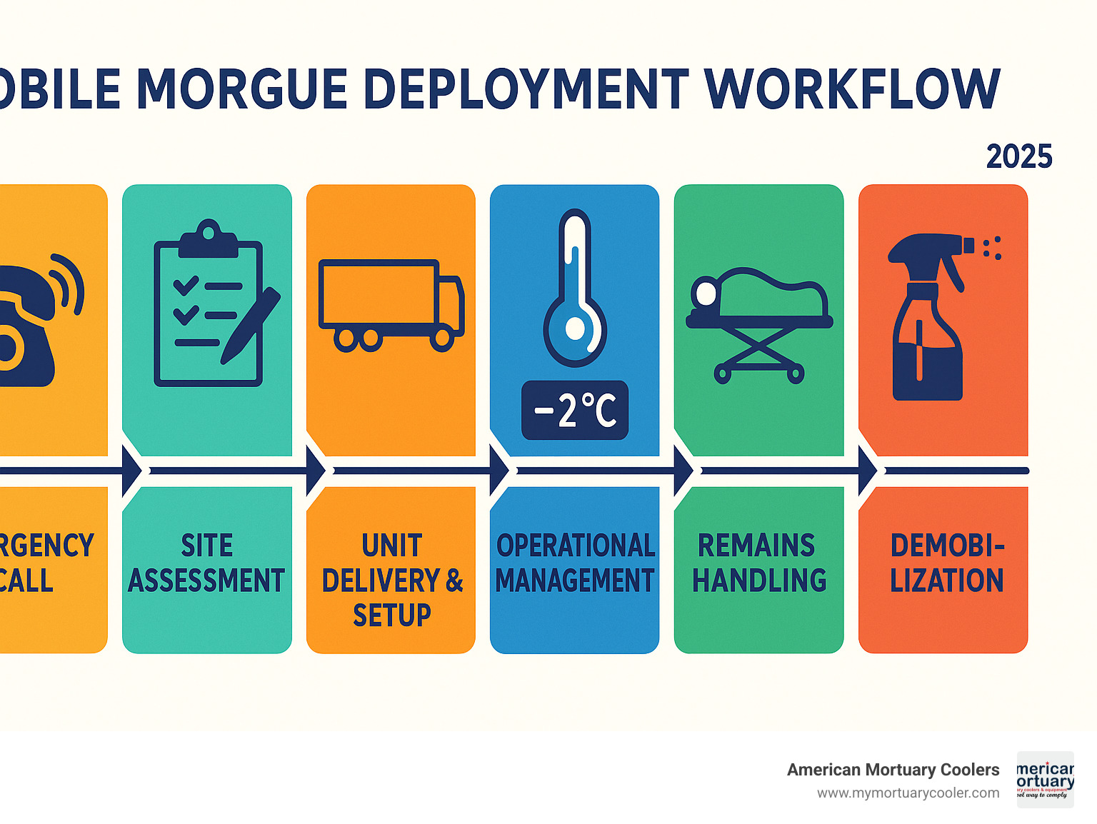 Comprehensive infographic showing mobile morgue deployment workflow from initial emergency call through site assessment, unit delivery and setup, operational management with temperature monitoring and dignified remains handling, to final demobilization and decontamination - mobile morgues infographic 