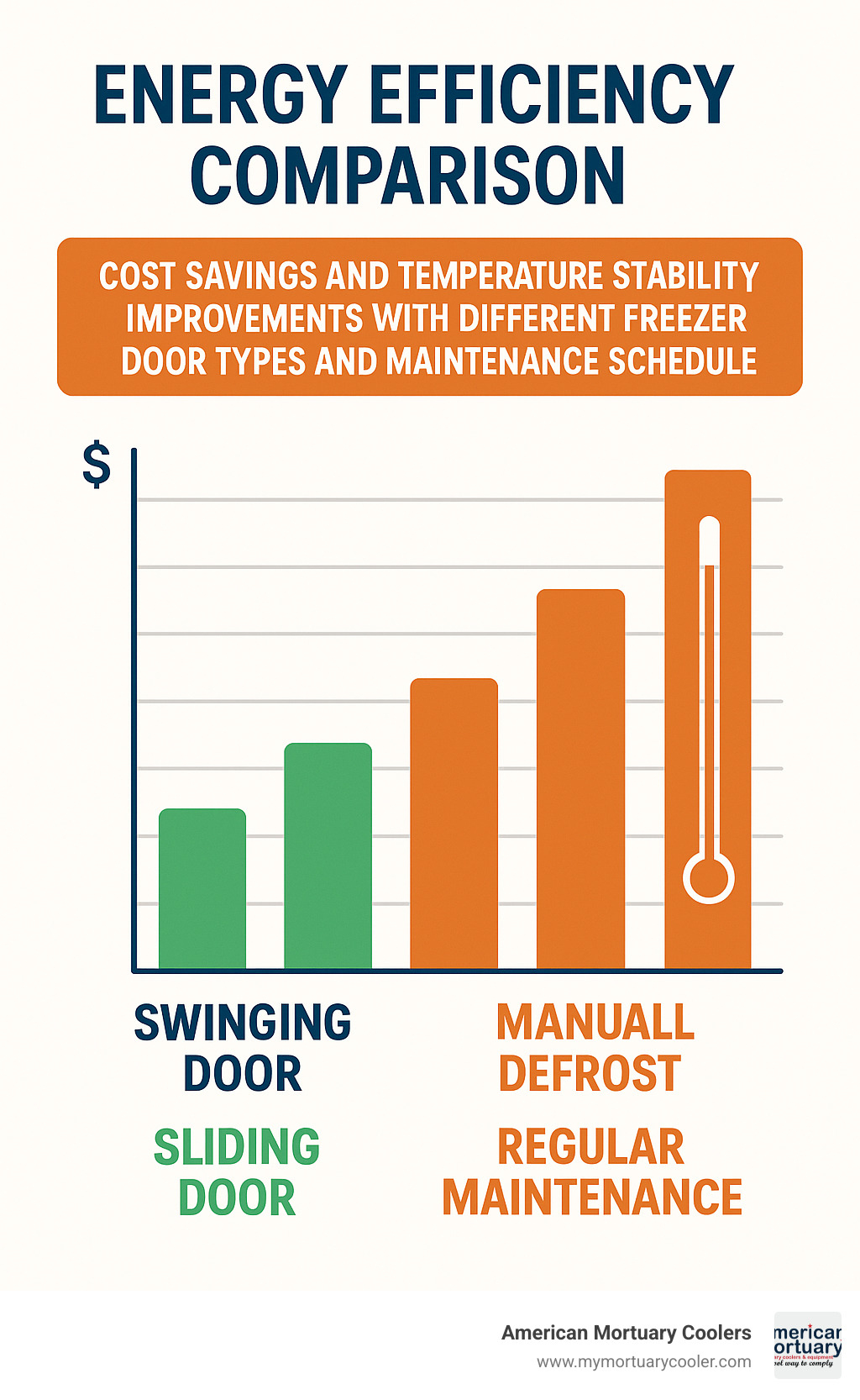 Energy efficiency comparison chart showing cost savings and temperature stability improvements with different freezer door types and maintenance schedules - freezer door infographic 