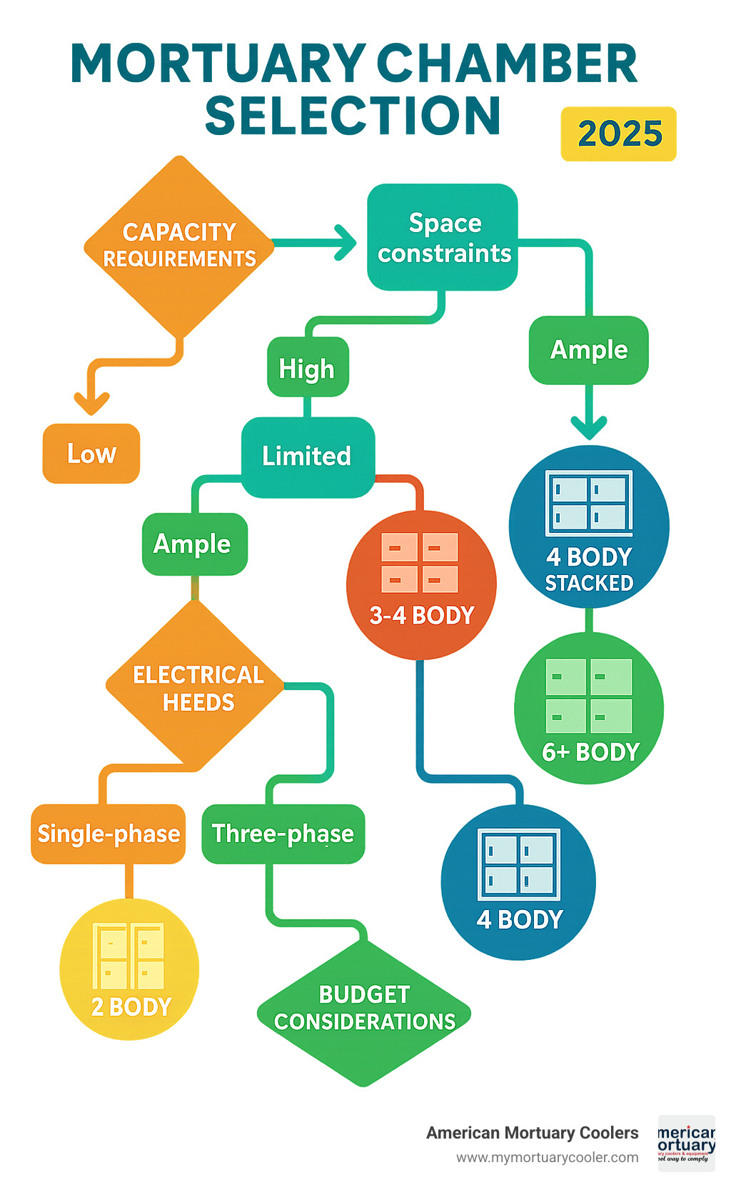 Infographic showing mortuary chamber selection decision tree with capacity requirements, space constraints, electrical needs, and budget considerations mapped to recommended configurations - mortuary-chamber infographic 