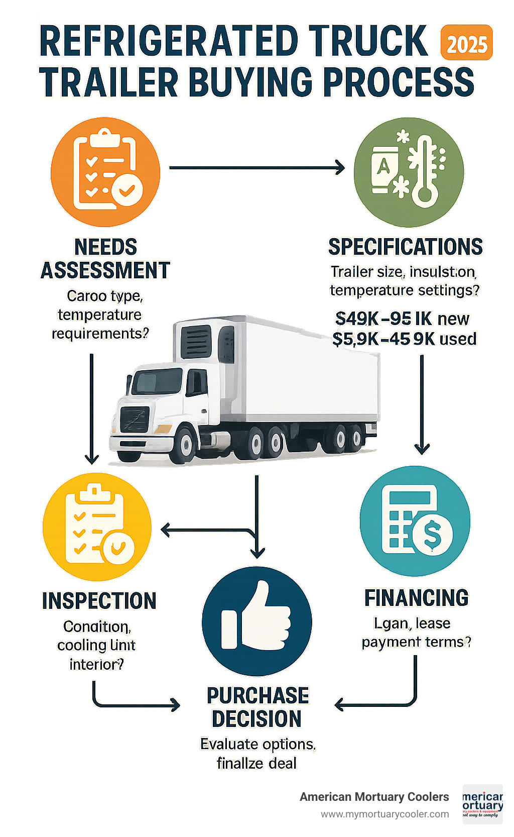Comprehensive infographic showing the refrigerated truck trailer buying process from initial needs assessment through specifications evaluation, price comparison, inspection checklist, financing options, and final purchase decision with key decision points and cost ranges at each step - refrigerated truck trailers for sale infographic 